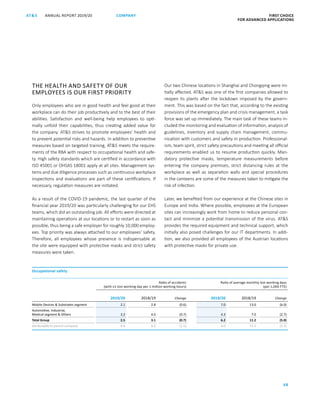 ANNUAL REPORT 2019/20AT S FIRST CHOICE
FOR ADVANCED APPLICATIONS
68
COMPANY
THE HEALTH AND SAFETY OF OUR
EMPLOYEES IS OUR FIRST PRIORITY
Only employees who are in good health and feel good at their
workplace can do their job productively and to the best of their
abilities. Satisfaction and well-being help employees to opti-
mally unfold their capabilities, thus creating added value for
the company. ATS strives to promote employees’ health and
to prevent potential risks and hazards. In addition to preventive
measures based on targeted training, ATS meets the require-
ments of the RBA with respect to occupational health and safe-
ty. High safety standards which are certified in accordance with
ISO 45001 or OHSAS 18001 apply at all sites. Management sys-
tems and due diligence processes such as continuous workplace
inspections and evaluations are part of these certifications. If
necessary, regulation measures are initiated.
As a result of the COVID-19 pandemic, the last quarter of the
financial year 2019/20 was particularly challenging for our EHS
teams, which did an outstanding job. All efforts were directed at
maintaining operations at our locations or to restart as soon as
possible, thus being a safe employer for roughly 10,000 employ-
ees. Top priority was always attached to our employees’ safety.
Therefore, all employees whose presence is indispensable at
the site were equipped with protective masks and strict safety
measures were taken.
Our two Chinese locations in Shanghai and Chongqing were ini­
tially affected. ATS was one of the first companies allowed to
reopen its plants after the lockdown imposed by the govern-
ment. This was based on the fact that, according to the existing
provisions of the emergency plan and crisis management, a task
force was set up immediately. The main task of these teams in-
cluded the monitoring and evaluation of information, analysis of
guidelines, inventory and supply chain management, commu-
nication with customers and safety in production. Professional-
ism, team spirit, strict safety precautions and meeting all official
requirements enabled us to resume production quickly. Man-
datory protective masks, temperature measurements before
entering the company premises, strict distancing rules at the
workplace as well as separation walls and special procedures
in the canteens are some of the measures taken to mitigate the
risk of infection.
Later, we benefited from our experience at the Chinese sites in
Europe and India. Where possible, employees at the European
sites can increasingly work from home to reduce personal con-
tact and minimize a potential transmission of the virus. ATS
provides the required equipment and technical support, which
initially also posed challenges for our IT departments. In addi-
tion, we also provided all employees of the Austrian locations
with protective masks for private use.
Occupational safety
Ratio of accidents
(with ≥1 lost working day per 1 million working hours)
Ratio of average monthly lost working days
(per 1,000 FTE)
2019/20 2018/19 Change 2019/20 2018/19 Change
Mobile Devices  Substrates segment 2.1 2.8 (0.6) 7.0 13.0 (6.0)
Automotive, Industrial,
Medical segment  Others 3.2 4.0 (0.7) 4.3 7.0 (2.7)
Total Group 2.5 3.1 (0.7) 6.2 11.2 (5.0)
attributable to parent company 4.6 6.2 (1.5) 6.0 11.1 (5.1)
 