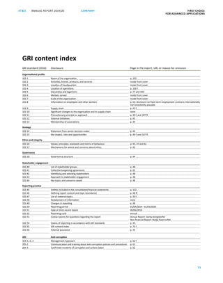FIRST CHOICE
FOR ADVANCED APPLICATIONS
ANNUAL REPORT 2019/20AT S
73
COMPANY
GRI content index
GRI standard (2016) Disclosure Page in the report, URL or reason for omission
Organisational profile
102-1 Name of the organisation p. 192
102-2 Activities, brands, products, and services inside front cover
102-3 Location of headquarters inside front cover
102-4 Location of operations p. 100 f.
102-5 Ownership and legal form p. 77 and 192
102-6 Markets served inside front cover
102-7 Scale of the organisation inside front cover
102-8 Information on employees and other workers p. 63; disclosure on fixed-term employment contracts internationally
not consistently possible
102-9 Supply chain p. 45 f.
102-10 Significant changes to the organisation and its supply chain none
102-11 Precautionary principle or approach p. 49 f. and 107 ff.
102-12 External initiatives p. 45
102-13 Membership of associations p. 45
Strategy
102-14 Statement from senior decision maker p. 44
102-15 Key impact, risks and opportunities p. 49 f. and 107 ff.
Ethics and integrity
102-16 Values, principles, standards and norms of behaviour p. 45, 47 and 62
102-17 Mechanisms for advice and concerns about ethics p. 62
Governance
102-18 Governance structure p. 44
Stakeholder engagement
102-40 List of stakeholder groups p. 48
102-41 Collective bargaining agreements p. 63
102-42 Identifying and selecting stakeholders p. 48
102-43 Approach to stakeholder engagement p. 48
102-44 Key topics and concerns raised p. 48
Reporting practice
102-45 Entities included in the consolidated financial statements p. 122
102-46 Defining report content and topic boundaries p. 48 ff.
102-47 List of material topics p. 50 f.
102-48 Restatement of information none
102-49 Changes in reporting p. 48
102-50 Reporting period 01/04/2019–31/03/2020
102-51 Date of most recent report 06/06/2019
102-52 Reporting cycle annual
102-53 Contact points for questions regarding the report Annual Report: Gerda Königstorfer
Non-financial Report: Nadja Noormofidi
102-54 Claims of reporting in accordance with GRI Standards p. 45
102-55 GRI content index p. 73 f.
102-56 External assurance p. 33
205 Anti-corruption
103-1;-2;-3 Management Approach p. 62 f.
205-2 Communication and training about anti-corruption policies and procedures p. 63
205-3 Confirmed incidents of corruption and actions taken p. 62
 