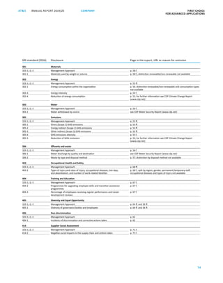 ANNUAL REPORT 2019/20AT S FIRST CHOICE
FOR ADVANCED APPLICATIONS
74
COMPANY
GRI standard (2016) Disclosure Page in the report, URL or reason for omission
301 Materials
103-1;-2;-3 Management Approach p. 58 f.
301-1 Materials used by weight or volume p. 58 f.; distinction renewable/non-renewable not available
302 Energy
103-1;-2;-3 Management Approach p. 52 ff.
302-1 Energy consumption within the organization p. 54; distinction renewable/non-renewable and consumption types
not available
302-3 Energy intensity p. 54 f.
302-4 Reduction of energy consumption p. 53; for further information see CDP Climate Change Report
(www.cdp.net)
303 Water
103-1;-2;-3 Management Approach p. 56 f.
303-1 Water withdrawal by source see CDP Water Security Report (www.cdp.net)
305 Emissions
103-1;-2;-3 Management Approach p. 52 ff.
305-1 Direct (Scope 1) GHG emissions p. 53 ff.
305-2 Energy indirect (Scope 2) GHG emissions p. 53 ff.
305-3 Other indirect (Scope 3) GHG emissions p. 53 ff.
305-4 GHG emissions intensity p. 55 f.
305-5 Reduction of GHG emissions p. 53; for further information see CDP Climate Change Report
(www.cdp.net)
306 Effluents and waste
103-1;-2;-3 Management Approach p. 56 f.
306-1 Water discharge by quality and destination see CDP Water Security Report (www.cdp.net)
306-2 Waste by type and disposal method p. 57; distinction by disposal method not available
403 Occupational Health and Safety
103-1;-2;-3 Management Approach p. 68 ff.
403-2 Types of injury and rates of injury, occupational diseases, lost days,
and absenteeism, and number of work-related fatalities
p. 68 f.; split by region, gender, permanent/temporary staff,
­occupational diseases and types of injury not available
404 Training and Education
103-1;-2;-3 Management Approach p. 67 f.
404-2 Programmes for upgrading employee skills and transition assistance
­programmes
p. 67 f.
404-3 Percentage of employees receiving regular performance and career
­development reviews
p. 67 f.
405 Diversity and Equal Opportunity
103-1;-2;-3 Management Approach p. 64 ff. and 36 ff.
405-1 Diversity of governance bodies and employees p. 64 ff. and 36 ff.
406 Non-discrimination
103-1;-2;-3 Management Approach p. 62
406-1 Incidents of discrimination and corrective actions taken p. 62
414 Supplier Social Assessment
103-1;-2;-3 Management Approach p. 71 f.
414-2 Negative social impacts in the supply chain and actions taken p. 71 f.
 