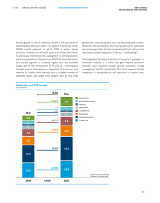85
GROUP MANAGEMENT REPORT FIRST CHOICE
FOR ADVANCED APPLICATIONS
ANNUAL REPORT 2019/20AT SATS ANNUAL REPORT 2019/20 GROUP MANAGEMENT REPORT FIRST CHOICE
FOR ADVANCED APPLICATIONS
7
Annual growth in the IC substrate market is still estimated at
approximately 10% up to 2025. This applies in particular to the
FCBGA market segment, in which ATS is active, where
processor modules are the main application (Yole, May 2019).
As previously mentioned, this subsegment is not expected to
see a strong negative influence from COVID-19 since demand in
this market segment is currently higher than the available
supply due to the introduction of AI and 5G. Technological
changes such as heterogeneous integration of processors and
memory or chiplets drive demand due to a higher number of
substrate layers and larger form factors. Due to new chip
generations, minimal pattern sizes are becoming ever smaller.
Moreover, the components and routing layers on IC substrates
are increasingly often directly connected with each other as the
next step of system integration (“fan out”, “embedding”).
The integration of system functions in “systems in package” or
electronic modules is a trend that goes beyond processor
modules. Such functions include sensors, actuators, energy
management and RF connectivity. This trend towards module
integration is attributable to the reduction in system costs,
MEDICAL
CONSUMER
SUBSTRATES
AUTOMOTIVE
AVIATION  SECURITY
INDUSTRIAL
COMMUNICATION
COMPUTER
1.3
6.8
2.7
2.6
17.2
14.5
8.0
4.8
58.0
9.3
10.0
16.9
23.8
3.2
3.1
8.9
1.5
76.6
+2.5%
+5.6%
+3.8%
+4.5%
+3.1%
+11.4%
+2.4%
+2.8%
+4.7%
Substrates and PCB market
US$ in billions
2019 2025
Source: Prismark, April 2020;
Substrates: Yole, May 2019
CAGR
 