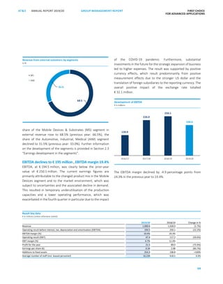 88
GROUP MANAGEMENT REPORTANNUAL REPORT 2019/20AT S FIRST CHOICE
FOR ADVANCED APPLICATIONS
ATS ANNUAL REPORT 2019/20 GROUP MANAGEMENT REPORT FIRST CHOICE
FOR ADVANCED APPLICATIONS
10
share of the Mobile Devices  Substrates (MS) segment in
external revenue rose to 68.5% (previous year: 66.5%), the
share of the Automotive, Industrial, Medical (AIM) segment
declined to 31.5% (previous year: 33.0%). Further information
on the development of the segments is provided in Section 2.3
“Earnings development in the segments”.
EBITDA declines to € 195 million , EBITDA margin 19.4%
EBITDA, at € 194.5 million, was clearly below the prior-year
value of € 250.1 million. The current earnings figures are
primarily attributable to the changed product mix in the Mobile
Devices segment and to the market environment, which was
subject to uncertainties and the associated decline in demand.
This resulted in temporary underutilisation of the production
capacities and a lower operating performance, which was
exacerbated in the fourth quarter in particular due to the impact
of the COVID-19 pandemic. Furthermore, substantial
investments in the future for the strategic expansion of business
led to higher expenses. The result was supported by positive
currency effects, which result predominantly from positive
measurement effects due to the stronger US dollar and the
translation of foreign subsidiaries to the reporting currency. The
overall positive impact of the exchange rate totalled
€ 32.1 million.
The EBITDA margin declined by -4.9 percentage points from
24.3% in the previous year to 19.4%.
68.5
31.5
MS
AIM
68.5
Revenue from external customers by segments
in %
130.9
226.0
250.1
194.5
2016/17 2017/18 2018/19 2019/20
Development of EBITDA
€ in millions
Result key data
€ in millions (unless otherwise stated)
2019/20 2018/19 Change in %
Revenue 1,000.6 1,028.0 (2.7%)
Operating result before interest, tax, depreciation and amortisation (EBITDA) 194.5 250.1 (22.2%)
EBITDA margin (%) 19.4% 24.3%
Operating result (EBIT) 47.4 117.2 (59.6%)
EBIT margin (%) 4.7% 11.4%
Profit for the year 21.5 89.0 (75.9%)
Earnings per share (€) 0.34 2.08 (83.7%)
Additions to fixed assets 254.3 108.8 100%
Average number of staff (incl. leased personnel) 10,239 9,811 4.4%
 