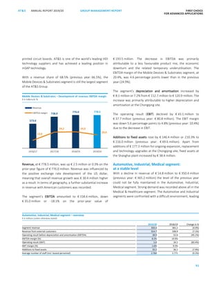 91
GROUP MANAGEMENT REPORT FIRST CHOICE
FOR ADVANCED APPLICATIONS
ANNUAL REPORT 2019/20AT SATS ANNUAL REPORT 2019/20 GROUP MANAGEMENT REPORT FIRST CHOICE
FOR ADVANCED APPLICATIONS
13
printed circuit boards. ATS is one of the world’s leading HDI
technology suppliers and has achieved a leading position in
mSAP technology.
With a revenue share of 68.5% (previous year: 66.5%), the
Mobile Devices  Substrates segment is still the largest segment
of the ATS Group.
Revenue, at € 778.5 million, was up € 2.5 million or 0.3% on the
prior-year figure of € 776.0 million. Revenue was influenced by
the positive exchange rate development of the US dollar,
meaning that overall revenue growth was € 30.4 million higher
as a result. In terms of geography, a further substantial increase
in revenue with American customers was recorded.
The segment’s EBITDA amounted to € 158.6 million, down
€ 35.0 million or -18.1% on the prior-year value of
€ 193.5 million. The decrease in EBITDA was primarily
attributable to a less favourable product mix, the economic
downturn and the related temporary underutilisation. The
EBITDA margin of the Mobile Devices  Substrates segment, at
20.4%, was 4.6 percentage points lower than in the previous
year (24.9%).
The segment’s depreciation and amortisation increased by
€ 8.1 million or 7.2% from € 112.7 million to € 120.9 million. The
increase was primarily attributable to higher depreciation and
amortisation at the Chongqing site.
The operating result (EBIT) declined by € 43.1 million to
€ 37.7 million (previous year: € 80.8 million). The EBIT margin
was down 5.6 percentage points to 4.8% (previous year: 10.4%)
due to the decrease in EBIT.
Additions to fixed assets rose by € 146.4 million or 210.3% to
€ 216.0 million (previous year: € 69.6 million). Apart from
additions of € 177.3 million for ongoing expansion, replacement
and technology upgrades at the Chongqing site, fixed assets at
the Shanghai plant increased by € 38.4 million.
Automotive, Industrial, Medical segment:
at a stable level
With a decline in revenue of € 14.8 million to € 350.4 million
(previous year: € 365.2 million) the level of the previous year
could not be fully maintained in the Automotive, Industrial,
Medical segment. Strong demand was recorded above all in the
Medical  Healthcare segment. The Automotive and Industrial
segments were confronted with a difficult environment, leading
573.0
738.9
776.0 778.5
12,0
24,2 24,9
20,4
2016/17 2017/18 2018/19 2019/20
Revenue
EBITDA margin
Mobile Devices  Substrates – Development of revenue, EBITDA margin
€ in millions/in %
Automotive, Industrial, Medical segment – overview
€ in millions (unless otherwise stated)
2019/20 2018/19 Change in %
Segment revenue 350.4 365.2 (4.0%)
Revenue from external customers 314.7 338.9 (7.1%)
Operating result before depreciation and amortisation (EBITDA) 28.9 52.6 (45.1%)
EBITDA margin (%) 8.2% 14.4%
Operating result (EBIT) 5.6 34.1 (83.4%)
EBIT margin (%) 1.6% 9.3%
Additions to fixed assets 33.2 36.1 (7.9%)
Average number of staff (incl. leased personnel) 2,764 2,771 (0.2%)
 