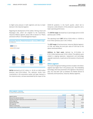 92
GROUP MANAGEMENT REPORTANNUAL REPORT 2019/20AT S FIRST CHOICE
FOR ADVANCED APPLICATIONS
ATS ANNUAL REPORT 2019/20 GROUP MANAGEMENT REPORT FIRST CHOICE
FOR ADVANCED APPLICATIONS
14
to higher price pressure in both segments and also to lower
demand in the Industrial segment.
Regarding the development of the Leoben, Fehring, Ansan and
Nanjangud sites, which are assigned to the Automotive,
Industrial, Medical segment, please refer to Section 3.1 “Plants
and branch offices” of the Management Report.
EBITDA declined by € 23.7 million or -45.1% to € 28.9 million
(previous year: € 52.6 million). This reduction results from
uncertainties in the automotive market and lower demand in
the industrial sector, and was exacerbated by the impact of the
COVID-19 pandemic in the fourth quarter, which led to
temporary underutilisation of the production capacities and a
lower operating performance.
The EBITDA margin decreased by 6.2 percentage points to 8.2%
(previous year: 14.4%).
The operating result (EBIT) fell by € 28.4 million or -83.4% to
€ 5.6 million (previous year: € 34.1 million).
The EBIT margin of the Automotive, Industrial, Medical segment,
at 1.6%, was below the prior-year value of 9.3% due to the
above-mentioned effects.
Additions to fixed assets declined by € 2.9 million to
€ 33.2 million (previous year: € 36.1 million). The additions were
related to ongoing expansion, replacement and technology
upgrade investments, in particular at the locations in Austria and
India.
Others segment
The result of the general holding activities included in the Others
segment was higher than in the previous year. The embedding
technology, which was presented in this segment in the previous
year, has now been split up between the Mobile Devices 
Substrates and Automotive, Industrial, Medical segments.
351.5 364.9 365.2 350.4
14,6 12,8 14,4
8,2
2016/17 2017/18 2018/19 2019/20
Revenue
EBITDA margin
Automotive, Industrial, Medical–Development revenue, EBITDA margin
€ in millions/in %
Others segment – overview
€ in millions (unless otherwise stated)
2019/20 2018/19 Change in %
Segment revenue – 5.3 n.a.
Revenue from external customers – 5.3 n.a.
Operating result before depreciation and amortisation (EBITDA) 7.1 4.0 78.6%
EBITDA margin (%) – 75.3%
Operating result (EBIT) 4.1 2.4 71.3%
EBIT margin (%) – 45.0%
Additions to fixed assets 5.1 3.1 64.6%
Average number of staff (incl. leased personnel) 214 181 18.4%
 