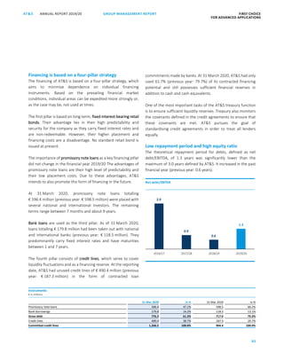95
GROUP MANAGEMENT REPORT FIRST CHOICE
FOR ADVANCED APPLICATIONS
ANNUAL REPORT 2019/20AT SATS ANNUAL REPORT 2019/20 GROUP MANAGEMENT REPORT FIRST CHOICE
FOR ADVANCED APPLICATIONS
17
Financing is based on a four-pillar strategy
The financing of ATS is based on a four-pillar strategy, which
aims to minimise dependence on individual financing
instruments. Based on the prevailing financial market
conditions, individual areas can be expedited more strongly or,
as the case may be, not used at times.
The first pillar is based on long-term, fixed-interest-bearing retail
bonds. Their advantage lies in their high predictability and
security for the company as they carry fixed interest rates and
are non-redeemable. However, their higher placement and
financing costs are a disadvantage. No standard retail bond is
issued at present.
The importance of promissory note loans as a key financing pillar
did not change in the financial year 2019/20 The advantages of
promissory note loans are their high level of predictability and
their low placement costs. Due to these advantages, ATS
intends to also promote this form of financing in the future.
At 31 March 2020, promissory note loans totalling
€ 596.4 million (previous year: € 598.5 million) were placed with
several national and international investors. The remaining
terms range between 7 months and about 9 years.
Bank loans are used as the third pillar. As of 31 March 2020,
loans totalling € 179.8 million had been taken out with national
and international banks (previous year: € 118.5 million). They
predominantly carry fixed interest rates and have maturities
between 1 and 7 years.
The fourth pillar consists of credit lines, which serve to cover
liquidity fluctuations and as a financing reserve. At the reporting
date, ATS had unused credit lines of € 490.4 million (previous
year: € 187.3 million) in the form of contracted loan
commitments made by banks. At 31 March 2020, ATS had only
used 61.7% (previous year: 79.7%) of its contracted financing
potential and still possesses sufficient financial reserves in
addition to cash and cash equivalents.
One of the most important tasks of the ATS treasury function
is to ensure sufficient liquidity reserves. Treasury also monitors
the covenants defined in the credit agreements to ensure that
these covenants are met. ATS pursues the goal of
standardising credit agreements in order to treat all lenders
equally.
Low repayment period and high equity ratio
The theoretical repayment period for debts, defined as net
debt/EBITDA, of 1.3 years was significantly lower than the
maximum of 3.0 years defined by ATS. It increased in the past
financial year (previous year: 0.6 years).
2.9
0.9
0.6
1.3
2016/17 2017/18 2018/19 2019/20
Net debt/EBITDA
Instruments
€ in millions
31 Mar 2020 in % 31 Mar 2019 in %
Promissory note loans 596.4 47.1% 598.5 66.2%
Bank borrowings 179.8 14.2% 118.5 13.1%
Gross debt 776.2 61.3% 717.0 79.3%
Credit lines 490.4 38.7% 187.3 20.7%
Committed credit lines 1,266.5 100.0% 904.4 100.0%
 