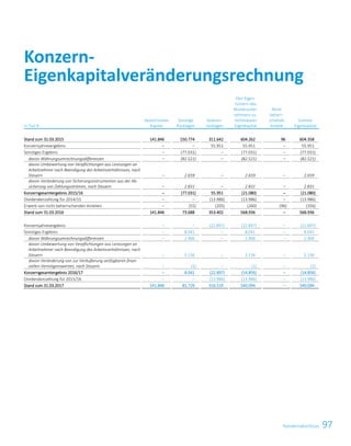 97KonzernabschlussKonzernabschluss 79
in Tsd. €
Gezeichnetes
Kapital
Sonstige
Rücklagen
Gewinn-
rücklagen
Den Eigen-
tümern des
Mutterunter-
nehmens zu-
rechenbares
Eigenkapital
Nicht
beherr-
schende
Anteile
Summe
Eigenkapital
Stand zum 31.03.2015 141.846 150.774 311.642 604.262 96 604.358
Konzernjahresergebnis – – 55.951 55.951 – 55.951
Sonstiges Ergebnis – (77.031) – (77.031) – (77.031)
davon Währungsumrechnungsdifferenzen – (82.521) – (82.521) – (82.521)
davon Umbewertung von Verpflichtungen aus Leistungen an
Arbeitnehmer nach Beendigung des Arbeitsverhältnisses, nach
Steuern – 2.659 – 2.659 – 2.659
davon Veränderung von Sicherungsinstrumenten aus der Ab-
sicherung von Zahlungsströmen, nach Steuern – 2.831 – 2.831 – 2.831
Konzerngesamtergebnis 2015/16 – (77.031) 55.951 (21.080) – (21.080)
Dividendenzahlung für 2014/15 – – (13.986) (13.986) – (13.986)
Erwerb von nicht beherrschenden Anteilen – (55) (205) (260) (96) (356)
Stand zum 31.03.2016 141.846 73.688 353.402 568.936 – 568.936
Konzernjahresergebnis – – (22.897) (22.897) – (22.897)
Sonstiges Ergebnis – 8.041 – 8.041 – 8.041
davon Währungsumrechnungsdifferenzen – 2.906 – 2.906 – 2.906
davon Umbewertung von Verpflichtungen aus Leistungen an
Arbeitnehmer nach Beendigung des Arbeitsverhältnisses, nach
Steuern – 5.136 – 5.136 – 5.136
davon Veränderung von zur Veräußerung verfügbaren finan-
ziellen Vermögenswerten, nach Steuern – (1) – (1) – (1)
Konzerngesamtergebnis 2016/17 – 8.041 (22.897) (14.856) – (14.856)
Dividendenzahlung für 2015/16 – – (13.986) (13.986) – (13.986)
Stand zum 31.03.2017 141.846 81.729 316.519 540.094 – 540.094
Konzern-
Eigenkapitalveränderungsrechnung
 