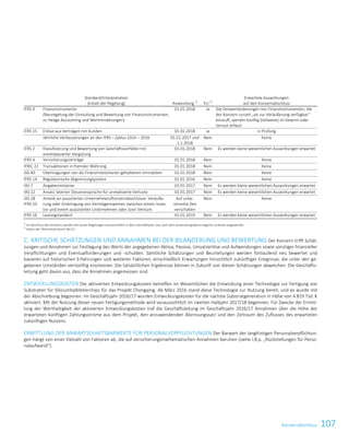 107KonzernabschlussKonzernabschluss 89
Standard/Interpretation
(Inhalt der Regelung) Anwendung 1)
EU 2)
Erwartete Auswirkungen
auf den Konzernabschluss
IFRS 9 Finanzinstrumente
(Neuregelung der Einstufung und Bewertung von Finanzinstrumenten,
zu Hedge Accounting und Wertminderungen)
01.01.2018 Ja Die Zeitwertänderungen von Finanzinstrumenten, die
der Konzern zurzeit „als zur Veräußerung verfügbar“
einstuft, werden künftig (teilweise) im Gewinn oder
Verlust erfasst
IFRS 15 Erlöse aus Verträgen mit Kunden 01.01.2018 Ja in Prüfung
Jährliche Verbesserungen an den IFRS – Zyklus 2014 – 2016 01.01.2017 und
1.1.2018
Nein Keine
IFRS 2 Klassifizierung und Bewertung von Geschäftsvorfällen mit
anteilsbasierter Vergütung
01.01.2018 Nein Es werden keine wesentlichen Auswirkungen erwartet
IFRS 4 Versicherungsverträge 01.01.2018 Nein Keine
IFRIC 22 Transaktionen in fremder Währung 01.01.2018 Nein Keine
IAS 40 Übertragungen von als Finanzinvestitionen gehaltenen Immobilien 01.01.2018 Nein Keine
IFRS 14 Regulatorische Abgrenzungsposten 01.01.2016 Nein Keine
IAS 7 Angabeninitiative 01.01.2017 Nein Es werden keine wesentlichen Auswirkungen erwartet
IAS 12 Ansatz latenter Steueransprüche für unrealisierte Verluste 01.01.2017 Nein Es werden keine wesentlichen Auswirkungen erwartet
IAS 28
IFRS 10
Anteile an assoziierten Unternehmen/Konzernabschlüsse: Veräuße-
rung oder Einbringung von Vermögenswerten zwischen einem Inves-
tor und einem assoziierten Unternehmen oder Joint Venture
Auf unbe-
stimmte Zeit
verschoben
Nein Keine
IFRS 16 Leasingstandard 01.01.2019 Nein Es werden keine wesentlichen Auswirkungen erwartet
1)
Im Abschluss des Konzerns werden die neuen Regelungen voraussichtlich in dem Geschäftsjahr, das nach dem Anwendungsdatum beginnt, erstmals angewendet.
2)
Status der Übernahme durch die EU
KRITISCHE SCHÄTZUNGEN UND ANNAHMEN BEI DER BILANZIERUNG UND BEWERTUNG Der Konzern trifft Schät-C.
zungen und Annahmen zur Festlegung des Werts der angegebenen Aktiva, Passiva, Umsatzerlöse und Aufwendungen sowie sonstiger finanzieller
Verpflichtungen und Eventualforderungen und -schulden. Sämtliche Schätzungen und Beurteilungen werden fortlaufend neu bewertet und
basieren auf historischen Erfahrungen und weiteren Faktoren, einschließlich Erwartungen hinsichtlich zukünftiger Ereignisse, die unter den ge-
gebenen Umständen vernünftig erscheinen. Die tatsächlichen Ergebnisse können in Zukunft von diesen Schätzungen abweichen. Die Geschäfts-
leitung geht davon aus, dass die Annahmen angemessen sind.
ENTWICKLUNGSKOSTEN Die aktivierten Entwicklungskosten betreffen im Wesentlichen die Entwicklung einer Technologie zur Fertigung von
Substraten für Siliziumhalbleiterchips für das Projekt Chongqing. Ab März 2016 stand diese Technologie zur Nutzung bereit, und es wurde mit
der Abschreibung begonnen. Im Geschäftsjahr 2016/17 wurden Entwicklungskosten für die nächste Substratgeneration in Höhe von 4.819 Tsd. €
aktiviert. Mit der Nutzung dieser neuen Fertigungsmethode wird voraussichtlich im zweiten Halbjahr 2017/18 begonnen. Für Zwecke der Ermitt-
lung der Werthaltigkeit der aktivierten Entwicklungskosten traf die Geschäftsleitung im Geschäftsjahr 2016/17 Annahmen über die Höhe der
erwarteten künftigen Zahlungsströme aus dem Projekt, den anzuwendenden Abzinsungssatz und den Zeitraum des Zuflusses des erwarteten
zukünftigen Nutzens.
ERMITTLUNG DER ANWARTSCHAFTSBARWERTE FÜR PERSONALVERPFLICHTUNGEN Der Barwert der langfristigen Personalverpflichtun-
gen hängt von einer Vielzahl von Faktoren ab, die auf versicherungsmathematischen Annahmen beruhen (siehe I.B.p. „Rückstellungen für Perso-
nalaufwand“).
 