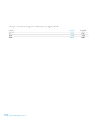 110 ATS Geschäftsbericht 2016/1792 ATS Geschäftsbericht 2016/17
Sachanlagen und immaterielle Vermögenswerte nach dem Sitz der jeweiligen Gesellschaft:
in Tsd. € 31.03.2017 31.03.2016
Österreich 69.039 66.054
China 822.422 696.534
Übrige 33.289 30.309
Summe 924.750 792.897
 