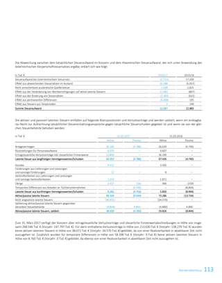 113KonzernabschlussKonzernabschluss 95
Die Abweichung zwischen dem tatsächlichen Steueraufwand im Konzern und dem theoretischen Steueraufwand, der sich unter Anwendung des
österreichischen Körperschaftsteuersatzes ergäbe, erklärt sich wie folgt:
in Tsd. € 2016/17 2015/16
Steueraufwand bei österreichischem Steuersatz (2.712) 17.209
Effekt aus abweichenden Steuersätzen im Ausland 10.288 (5.057)
Nicht anrechenbare ausländische Quellensteuer 1.038 1.825
Effekt aus der Veränderung von Wertberichtigungen auf aktive latente Steuern 11.982 (807)
Effekt aus der Änderung von Steuersätzen (2.283) (622)
Effekt aus permanenten Differenzen (6.268) 195
Effekt aus Steuern aus Vorperioden 2 140
Summe Steueraufwand 12.047 12.883
Die aktiven und passiven latenten Steuern entfallen auf folgende Bilanzpositionen und Verlustvorträge und werden saldiert, wenn ein einklagba-
res Recht zur Aufrechnung tatsächlicher Steuererstattungsansprüche gegen tatsächliche Steuerschulden gegeben ist und wenn sie von der glei-
chen Steuerbehörde behoben werden:
in Tsd. € 31.03.2017 31.03.2016
Aktiva Passiva Aktiva Passiva
Anlagevermögen 26.183 (4.788) 26.639 (4.740)
Rückstellungen für Personalaufwand 4.070 – 4.607 –
Ertragsteuerliche Verlustvorträge inkl. steuerlicher Firmenwerte 51.800 – 36.190 –
Latente Steuer aus langfristigen Vermögenswerten/Schulden 82.053 (4.788) 67.436 (4.740)
Vorräte 4.522 – 3.505 –
Forderungen aus Lieferungen und Leistungen
und sonstige Forderungen 12 – 8 –
Verbindlichkeiten aus Lieferungen und Leistungen
und sonstige Verbindlichkeiten 1.310 – 1.871 –
Übrige 2.437 (56) 466 (150)
Temporäre Differenzen aus Anteilen an Tochterunternehmen – (4.700) – (8.844)
Latente Steuer aus kurzfristigen Vermögenswerten/Schulden 8.281 (4.756) 5.850 (8.994)
Aktive/passive latente Steuern 90.334 (9.544) 73.286 (13.734)
Nicht angesetzte latente Steuern (46.831) – (34.570) –
Saldierung aktive/passive latente Steuern gegenüber
derselben Steuerbehörde (4.844) 4.844 (4.890) 4.890
Aktive/passive latente Steuern, saldiert 38.659 (4.700) 33.826 (8.844)
Zum 31. März 2017 verfügt der Konzern über ertragsteuerliche Verlustvorträge und steuerliche Firmenwertabschreibungen in Höhe von insge-
samt 268.546 Tsd. € (Vorjahr: 147.797 Tsd. €). Für darin enthaltene Verlustvorträge in Höhe von 213.630 Tsd. € (Vorjahr: 138.279 Tsd. €) wurden
keine aktiven latenten Steuern in Höhe von 38.071 Tsd. € (Vorjahr: 34.570 Tsd. €) gebildet, da von einer Realisierbarkeit in absehbarer Zeit nicht
auszugehen ist. Zusätzlich wurden für temporäre Differenzen in Höhe von 58.398 Tsd. € (Vorjahr: 0 Tsd. €) keine aktiven latenten Steuern in
Höhe von 8.760 Tsd. € (Vorjahr: 0 Tsd. €) gebildet, da ebenso von einer Realisierbarkeit in absehbarer Zeit nicht auszugehen ist.
 