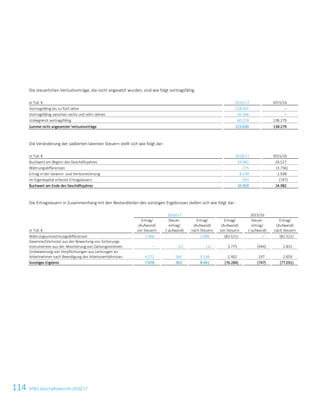 114 ATS Geschäftsbericht 2016/1796 ATS Geschäftsbericht 2016/17
Die steuerlichen Verlustvorträge, die nicht angesetzt wurden, sind wie folgt vortragsfähig:
in Tsd. € 2016/17 2015/16
Vortragsfähig bis zu fünf Jahre 118.025 –
Vortragsfähig zwischen sechs und zehn Jahren 35.346 –
Unbegrenzt vortragsfähig 60.259 138.279
Summe nicht angesetzter Verlustvorträge 213.630 138.279
Die Veränderung der saldierten latenten Steuern stellt sich wie folgt dar:
in Tsd. € 2016/17 2015/16
Buchwert am Beginn des Geschäftsjahres 24.982 26.527
Währungsdifferenzen 275 (3.736)
Ertrag in der Gewinn- und Verlustrechnung 8.139 2.938
Im Eigenkapital erfasste Ertragsteuern 563 (747)
Buchwert am Ende des Geschäftsjahres 33.959 24.982
Die Ertragsteuern in Zusammenhang mit den Bestandteilen des sonstigen Ergebnisses stellen sich wie folgt dar:
2016/17 2015/16
in Tsd. €
Ertrag/
(Aufwand)
vor Steuern
Steuer-
ertrag/
(-aufwand)
Ertrag/
(Aufwand)
nach Steuern
Ertrag/
(Aufwand)
vor Steuern
Steuer-
ertrag/
(-aufwand)
Ertrag/
(Aufwand)
nach Steuern
Währungsumrechnungsdifferenzen 2.906 – 2.906 (82.521) – (82.521)
Gewinne/(Verluste) aus der Bewertung von Sicherungs-
instrumenten aus der Absicherung von Zahlungsströmen – (1) (1) 3.775 (944) 2.831
Umbewertung von Verpflichtungen aus Leistungen an
Arbeitnehmer nach Beendigung des Arbeitsverhältnisses 4.572 564 5.136 2.462 197 2.659
Sonstiges Ergebnis 7.478 563 8.041 (76.284) (747) (77.031)
 