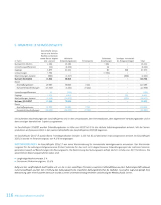 116 ATS Geschäftsbericht 2016/1798 ATS Geschäftsbericht 2016/17
9. IMMATERIELLE VERMÖGENSWERTE
in Tsd. €
Gewerbliche Schutz-
rechte und ähnliche
Rechte und Vorteile
sowie daraus abgelei-
tete Lizenzen
Aktivierte
Entwicklungskosten Firmenwerte
Geleistete
Anzahlungen
Sonstiges immateriel-
les Anlagevermögen Total
Buchwert 31.03.2015 2.236 35.283 ‒ 7.692 ‒ 45.211
Umrechnungsdifferenzen (52) (6.204) ‒ 12 ‒ (6.244)
Zugänge 5.877 61.052 ‒ 87 354 67.370
Umbuchungen 7.791 ‒ ‒ (7.791) ‒ ‒
Abschreibungen, laufend (930) (1.317) ‒ ‒ (354) (2.601)
Buchwert 31.03.2016 14.922 88.814 ‒ ‒ ‒ 103.736
Davon
Anschaffungskosten 29.987 90.065 7.132 ‒ ‒ 127.184
Kumulierte Abschreibungen (15.065) (1.251) (7.132) ‒ ‒ (23.448)
Umrechnungsdifferenzen 10 (205) ‒ ‒ ‒ (195)
Zugänge 1.375 4.819 ‒ ‒ 231 6.425
Abschreibungen, laufend (3.108) (14.972) ‒ ‒ (231) (18.311)
Buchwert 31.03.2017 13.199 78.456 ‒ ‒ ‒ 91.655
Davon
Anschaffungskosten 31.212 94.681 7.743 ‒ ‒ 133.636
Kumulierte Abschreibungen (18.013) (16.225) (7.743) ‒ ‒ (41.981)
Die laufenden Abschreibungen des Geschäftsjahres sind in den Umsatzkosten, den Vertriebskosten, den allgemeinen Verwaltungskosten und in
dem sonstigen betrieblichen Ergebnis ausgewiesen.
Im Geschäftsjahr 2016/17 wurden Entwicklungskosten in Höhe von 4.819 Tsd. € für die nächste Substrategeneration aktiviert. Mit der Serien-
produktion wird voraussichtlich in der zweiten Jahreshälfte des Geschäftsjahres 2017/18 begonnen.
Im Geschäftsjahr 2016/17 wurden keine Fremdkapitalkosten (Vorjahr: 1.255 Tsd. €) auf aktivierte Entwicklungskosten aktiviert. Im Geschäftsjahr
2015/16 wurde ein Finanzierungssatz von 4,1 % herangezogen.
WERTMINDERUNGEN Im Geschäftsjahr 2016/17 war keine Wertminderung für immaterielle Vermögenswerte anzusetzen. Der Wertminde-
rungstest für die zahlungsmittelgenerierende Einheit Substrate für das noch nicht abgeschlossene Entwicklungsprojekt der nächsten Substrat-
generation basiert auf Berechnungen des Nutzungswerts. Die Bestimmung des Nutzungswerts erfolgt jährlich mittels eines DCF-Verfahrens. Die
wesentlichen Bewertungsannahmen dabei sind:
 Langfristige Wachstumsrate: 0 %
 (Vorsteuer-)Diskontierungszins: 10,6 %
Aufgrund der Langfristigkeit des Projekts und um die in den zukünftigen Perioden erwarteten Mittelabflüsse aus dem Substratgeschäft adäquat
zu berücksichtigen, wurden der Ermittlung des Nutzungswerts die erwarteten Zahlungsströme für die nächsten neun Jahre zugrunde gelegt. Eine
Betrachtung über einen kürzeren Zeitraum würde zu einer unverhältnismäßig erhöhten Gewichtung der Mittelzuflüsse führen.
 