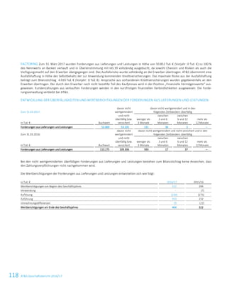 118 ATS Geschäftsbericht 2016/17100ATS Geschäftsbericht 2016/17
FACTORING Zum 31. März 2017 wurden Forderungen aus Lieferungen und Leistungen in Höhe von 50.852 Tsd. € (Vorjahr: 0 Tsd. €) zu 100 %
des Nennwerts an Banken verkauft und in Übereinstimmung mit IAS 39 vollständig ausgebucht, da sowohl Chancen und Risiken als auch die
Verfügungsmacht auf den Erwerber übergegangen sind. Das Ausfallsrisiko wurde vollständig an die Erwerber übertragen. ATS übernimmt eine
Ausfallshaftung in Höhe des Selbstbehalts der zur Anwendung kommenden Kreditversicherungen. Das maximale Risiko aus der Ausfallshaftung
beträgt zum Bilanzstichtag 4.919 Tsd. € (Vorjahr: 0 Tsd. €). Ansprüche aus vorhandenen Kreditversicherungen wurden gegebenenfalls an den
Erwerber übertragen. Der durch den Erwerber noch nicht bezahlte Teil des Kaufpreises wird in der Position „Finanzielle Vermögenswerte“ aus-
gewiesen. Kundenzahlungen aus verkauften Forderungen werden in den kurzfristigen finanziellen Verbindlichkeiten ausgewiesen. Die Forde-
rungsverwaltung verbleibt bei ATS.
ENTWICKLUNG DER ÜBERFÄLLIGKEITEN UND WERTBERICHTIGUNGEN DER FORDERUNGEN AUS LIEFERUNGEN UND LEISTUNGEN
Zum 31.03.2017:
davon nicht
wertgemindert
davon nicht wertgemindert und in den
folgenden Zeitbändern überfällig
in Tsd. € Buchwert
und nicht
überfällig bzw.
versichert
weniger als
3 Monate
zwischen
3 und 6
Monaten
zwischen
6 und 12
Monaten
mehr als
12 Monate
Forderungen aus Lieferungen und Leistungen 53.969 53.235 231 36 3 –
Zum 31.03.2016:
davon nicht
wertgemindert
davon nicht wertgemindert und nicht versichert und in den
folgenden Zeitbändern überfällig
in Tsd. € Buchwert
und nicht
überfällig bzw.
versichert
weniger als
3 Monate
zwischen
3 und 6
Monaten
zwischen
6 und 12
Monaten
mehr als
12 Monate
Forderungen aus Lieferungen und Leistungen 110.275 109.306 593 17 37 –
Bei den nicht wertgeminderten überfälligen Forderungen aus Lieferungen und Leistungen bestehen zum Bilanzstichtag keine Anzeichen, dass
den Zahlungsverpflichtungen nicht nachgekommen wird.
Die Wertberichtigungen der Forderungen aus Lieferungen und Leistungen entwickelten sich wie folgt:
in Tsd. € 2016/17 2015/16
Wertberichtigungen am Beginn des Geschäftsjahres 322 394
Verwendung – (7)
Auflösung (230) (275)
Zuführung 353 232
Umrechnungsdifferenzen 19 (22)
Wertberichtigungen am Ende des Geschäftsjahres 464 322
 