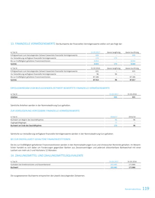 119KonzernabschlussKonzernabschluss101
13. FINANZIELLE VERMÖGENSWERTE Die Buchwerte der finanziellen Vermögenswerte stellen sich wie folgt dar:
in Tsd. € 31.03.2017 davon langfristig davon kurzfristig
Erfolgswirksam zum beizulegenden Zeitwert bewertete finanzielle Vermögenswerte 606 – 606
Zur Veräußerung verfügbare finanzielle Vermögenswerte 173 173 –
Bis zur Endfälligkeit gehaltene Finanzinvestitionen 8.054 – 8.054
Summe 8.833 173 8.660
in Tsd. € 31.03.2016 davon langfristig davon kurzfristig
Erfolgswirksam zum beizulegenden Zeitwert bewertete finanzielle Vermögenswerte 631 – 631
Zur Veräußerung verfügbare finanzielle Vermögenswerte 96 96 –
Bis zur Endfälligkeit gehaltene Finanzinvestitionen 87.186 – 87.186
Summe 87.913 96 87.817
ERFOLGSWIRKSAM ZUM BEIZULEGENDEN ZEITWERT BEWERTETE FINANZIELLE VERMÖGENSWERTE
in Tsd. € 31.03.2017 31.03.2016
Anleihen 606 631
Sämtliche Anleihen werden in der Nominalwährung Euro gehalten.
ZUR VERÄUSSERUNG VERFÜGBARE FINANZIELLE VERMÖGENSWERTE
in Tsd. € 2016/17 2015/16
Buchwert am Beginn des Geschäftsjahres 96 96
Zugänge/(Abgänge) 77 –
Buchwert am Ende des Geschäftsjahres 173 96
Sämtliche zur Veräußerung verfügbare finanzielle Vermögenswerte werden in der Nominalwährung Euro gehalten.
BIS ZUR ENDFÄLLIGKEIT GEHALTENE FINANZINVESTITIONEN
Die bis zur Endfälligkeit gehaltenen Finanzinvestitionen werden in den Nominalwährungen Euro und chinesischer Renminbi gehalten. Im Wesent-
lichen handelt es sich dabei um Forderungen gegenüber Banken aus Zessionsverträgen und jederzeit diskontierbare Bankwechsel mit einer
Laufzeit von mehr als 3 und höchstens 12 Monaten.
14. ZAHLUNGSMITTEL UND ZAHLUNGSMITTELÄQUIVALENTE
in Tsd. € 31.03.2017 31.03.2016
Guthaben bei Kreditinstituten und Kassenbestand 203.485 171.866
Buchwert 203.485 171.866
Die ausgewiesenen Buchwerte entsprechen den jeweils beizulegenden Zeitwerten.
 