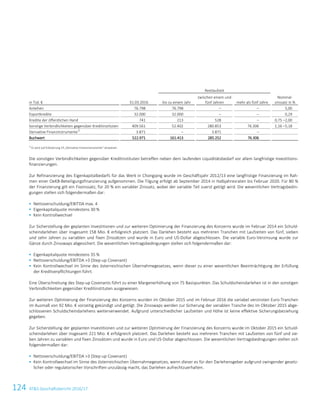 124 ATS Geschäftsbericht 2016/17106ATS Geschäftsbericht 2016/17
Restlaufzeit
in Tsd. € 31.03.2016 bis zu einem Jahr
zwischen einem und
fünf Jahren mehr als fünf Jahre
Nominal-
zinssatz in %
Anleihen 76.798 76.798 – – 5,00
Exportkredite 32.000 32.000 – – 0,29
Kredite der öffentlichen Hand 741 213 528 – 0,75 –2,00
Sonstige Verbindlichkeiten gegenüber Kreditinstituten 409.561 52.402 280.853 76.306 1,16 –5,18
Derivative Finanzinstrumente1)
3.871 – 3.871 –
Buchwert 522.971 161.413 285.252 76.306
1)
Es wird auf Erläuterung 19 „Derivative Finanzinstrumente” verwiesen.
Die sonstigen Verbindlichkeiten gegenüber Kreditinstituten betreffen neben dem laufenden Liquiditätsbedarf vor allem langfristige Investitions-
finanzierungen.
Zur Refinanzierung des Eigenkapitalbedarfs für das Werk in Chongqing wurde im Geschäftsjahr 2012/13 eine langfristige Finanzierung im Rah-
men einer OeKB-Beteiligungsfinanzierung aufgenommen. Die Tilgung erfolgt ab September 2014 in Halbjahresraten bis Februar 2020. Für 80 %
der Finanzierung gilt ein Fixzinssatz, für 20 % ein variabler Zinssatz, wobei der variable Teil zuerst getilgt wird. Die wesentlichen Vertragsbedin-
gungen stellen sich folgendermaßen dar:
 Nettoverschuldung/EBITDA max. 4
 Eigenkapitalquote mindestens 30 %
 Kein Kontrollwechsel
Zur Sicherstellung der geplanten Investitionen und zur weiteren Optimierung der Finanzierung des Konzerns wurde im Februar 2014 ein Schuld-
scheindarlehen über insgesamt 158 Mio. € erfolgreich platziert. Das Darlehen besteht aus mehreren Tranchen mit Laufzeiten von fünf, sieben
und zehn Jahren zu variablen und fixen Zinssätzen und wurde in Euro und US-Dollar abgeschlossen. Die variable Euro-Verzinsung wurde zur
Gänze durch Zinsswaps abgesichert. Die wesentlichen Vertragsbedingungen stellen sich folgendermaßen dar:
 Eigenkapitalquote mindestens 35 %
 Nettoverschuldung/EBITDA 3 (Step-up Covenant)
 Kein Kontrollwechsel im Sinne des österreichischen Übernahmegesetzes, wenn dieser zu einer wesentlichen Beeinträchtigung der Erfüllung
der Kreditverpflichtungen führt.
Eine Überschreitung des Step-up Covenants führt zu einer Margenerhöhung von 75 Basispunkten. Das Schuldscheindarlehen ist in den sonstigen
Verbindlichkeiten gegenüber Kreditinstituten ausgewiesen.
Zur weiteren Optimierung der Finanzierung des Konzerns wurden im Oktober 2015 und im Februar 2016 die variabel verzinsten Euro-Tranchen
im Ausmaß von 92 Mio. € vorzeitig gekündigt und getilgt. Die Zinsswaps werden zur Sicherung der variablen Tranche des im Oktober 2015 abge-
schlossenen Schuldscheindarlehens weiterverwendet. Aufgrund unterschiedlicher Laufzeiten und Höhe ist keine effektive Sicherungsbeziehung
gegeben.
Zur Sicherstellung der geplanten Investitionen und zur weiteren Optimierung der Finanzierung des Konzerns wurde im Oktober 2015 ein Schuld-
scheindarlehen über insgesamt 221 Mio. € erfolgreich platziert. Das Darlehen besteht aus mehreren Tranchen mit Laufzeiten von fünf und sie-
ben Jahren zu variablen und fixen Zinssätzen und wurde in Euro und US-Dollar abgeschlossen. Die wesentlichen Vertragsbedingungen stellen sich
folgendermaßen dar:
 Nettoverschuldung/EBITDA 3 (Step-up Covenant)
 Kein Kontrollwechsel im Sinne des österreichischen Übernahmegesetzes, wenn dieser es für den Darlehensgeber aufgrund zwingender gesetz-
licher oder regulatorischer Vorschriften unzulässig macht, das Darlehen aufrechtzuerhalten.
 