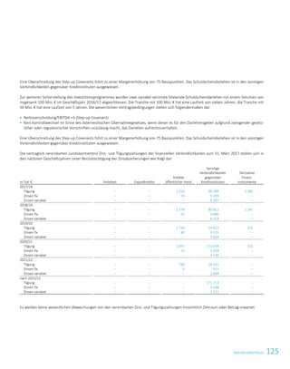 125KonzernabschlussKonzernabschluss107
Eine Überschreitung des Step-up Covenants führt zu einer Margenerhöhung von 75 Basispunkten. Das Schuldscheindarlehen ist in den sonstigen
Verbindlichkeiten gegenüber Kreditinstituten ausgewiesen.
Zur weiteren Sicherstellung des Investitionsprogrammes wurden zwei variabel verzinste bilaterale Schuldscheindarlehen mit einem Volumen von
insgesamt 150 Mio. € im Geschäftsjahr 2016/17 abgeschlossen. Die Tranche mit 100 Mio. € hat eine Laufzeit von sieben Jahren, die Tranche mit
50 Mio. € hat eine Laufzeit von 5 Jahren. Die wesentlichen Vertragsbedingungen stellen sich folgendermaßen dar:
 Nettoverschuldung/EBITDA 3 (Step-up Covenant)
 Kein Kontrollwechsel im Sinne des österreichischen Übernahmegesetzes, wenn dieser es für den Darlehensgeber aufgrund zwingender gesetz-
licher oder regulatorischer Vorschriften unzulässig macht, das Darlehen aufrechtzuerhalten.
Eine Überschreitung des Step-up Covenants führt zu einer Margenerhöhung von 75 Basispunkten. Das Schuldscheindarlehen ist in den sonstigen
Verbindlichkeiten gegenüber Kreditinstituten ausgewiesen.
Die vertraglich vereinbarten (undiskontierten) Zins- und Tilgungszahlungen der finanziellen Verbindlichkeiten zum 31. März 2017 stellen sich in
den nächsten Geschäftsjahren unter Berücksichtigung der Zinsabsicherungen wie folgt dar:
in Tsd. € Anleihen Exportkredite
Kredite
öffentlicher Hand
Sonstige
Verbindlichkeiten
gegenüber
Kreditinstituten
Derivative
Finanz-
instrumente
2017/18
Tilgung – – 1.016 69.286 1.285
Zinsen fix – – 29 5.359 –
Zinsen variabel – – – 8.297 –
2018/19
Tilgung – – 1.578 80.411 1.241
Zinsen fix – – 55 4.896 –
Zinsen variabel – – – 6.314 –
2019/20
Tilgung – – 1.734 24.911 352
Zinsen fix – – 40 4.515 –
Zinsen variabel – – – 5.624 –
2020/21
Tilgung – – 1.947 173.978 332
Zinsen fix – – 22 2.314 –
Zinsen variabel – – – 4.738 –
2021/22
Tilgung – – 789 59.131 –
Zinsen fix – – 4 911 –
Zinsen variabel – – – 2.904 –
nach 2021/22
Tilgung – – – 171.713 –
Zinsen fix – – – 1.148 –
Zinsen variabel – – – 3.111 –
Es werden keine wesentlichen Abweichungen von den vereinbarten Zins- und Tilgungszahlungen hinsichtlich Zeitraum oder Betrag erwartet.
 