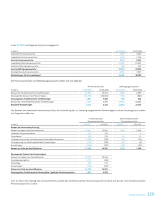 129KonzernabschlussKonzernabschluss111
In der BILANZ sind folgende Ansprüche abgegrenzt:
in Tsd. € 31.03.2017 31.03.2016
Gedeckte Pensionsansprüche 1.887 4.929
Ungedeckte Pensionsansprüche 1.230 1.394
Summe Pensionsansprüche 3.117 6.323
Ungedeckte Abfertigungsansprüche 22.465 22.091
Gedeckte Abfertigungsansprüche 448 252
Summe Abfertigungsansprüche 22.913 22.343
Sonstige Dienstnehmeransprüche 8.252 7.627
Rückstellungen für Personalaufwand 34.282 36.293
Die Pensionsansprüche und Abfertigungsansprüche stellen sich wie folgt dar:
Pensionsansprüche Abfertigungsansprüche
in Tsd. € 31.03.2017 31.03.2016 31.03.2017 31.03.2016
Barwert der fondsfinanzierten Verpflichtungen 13.366 14.941 1.359 1.055
Beizulegender Zeitwert des Planvermögens (11.479) (10.012) (911) (803)
Deckungsstatus fondsfinanzierte Verpflichtungen 1.887 4.929 448 252
Barwert der nicht fondsfinanzierten Verpflichtungen 1.230 1.394 22.465 22.091
Bilanzierte Rückstellungen 3.117 6.323 22.913 22.343
Der Barwert der erwarteten Pensionsansprüche, die Entwicklung des zur Deckung vorgesehenen Planvermögens und der Deckungsstatus stellen
sich folgendermaßen dar:
Fondsfinanzierte
Pensionsansprüche
Nicht fondsfinanzierte
Pensionsansprüche
in Tsd. € 2016/17 2015/16 2016/17 2015/16
Barwert der Pensionsverpflichtung:
Barwert am Beginn des Geschäftsjahres 14.941 15.862 1.394 1.493
Laufender Dienstzeitaufwand 123 132 – –
Zinsaufwand 299 270 28 25
Umbewertung aus der Veränderung von finanziellen Annahmen (1.270) (759) (91) (53)
Umbewertung aus erfahrungsbedingten Anpassungen (277) (230) (37) (8)
Auszahlungen (450) (334) (64) (63)
Barwert am Ende des Geschäftsjahres 13.366 14.941 1.230 1.394
Beizulegender Zeitwert des Planvermögens:
Zeitwert am Beginn des Geschäftsjahres 10.012 10.316
Veranlagungsergebnis 1.717 (146)
Zinserträge 200 175
Auszahlungen (450) (333)
Zeitwert am Ende des Geschäftsjahres 11.479 10.012
Deckungsstatus fondsfinanzierte Pensionspläne / gedeckte Pensionsansprüche 1.887 4.929
Zum 31. März 2017 beträgt die durchschnittliche Laufzeit der fondsfinanzierten Pensionsansprüche 16 Jahre und die der nicht fondsfinanzierten
Pensionsansprüche 12 Jahre.
 