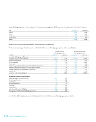 130 ATS Geschäftsbericht 2016/17112ATS Geschäftsbericht 2016/17
Das zur Deckung vorgesehene Planvermögen ist in Pensionskassen ausgegliedert. Die Streuung der Vermögenswerte stellt sich wie folgt dar:
in % 31.03.2017 31.03.2016
Anleihen 44 % 54 %
Aktien 44 % 33 %
Immobilien 4 % 4 %
Liquide Mittel 8 % 9 %
Summe 100 % 100 %
Wesentliche Teile des Planvermögens werden an einem aktiven Markt gehandelt.
Die Gesamtentwicklung der fondsfinanzierten und nicht fondsfinanzierten Abfertigungsansprüche stellt sich wie folgt dar:
Fondsfinanzierte
Abfertigungsansprüche
Nicht fondsfinanzierte
Abfertigungsansprüche
in Tsd. € 2016/17 2015/16 2016/17 2015/16
Barwert der Abfertigungsverpflichtung:
Barwert am Beginn des Geschäftsjahres 1.055 1.014 22.091 22.284
Umrechnungsdifferenzen 103 (116) 221 (196)
Dienstzeitaufwand 72 64 1.969 1.639
Zinsaufwand 81 74 452 396
Umbewertung aus der Veränderung von demografischen Annahmen – – 265 253
Umbewertung aus der Veränderung von finanziellen Annahmen 90 29 (827) (1.713)
Umbewertung aus erfahrungsbedingten Anpassungen (15) 15 (770) (130)
Auszahlungen (27) (25) (936) (442)
Barwert am Ende des Geschäftsjahres 1.359 1.055 22.465 22.091
Beizulegender Zeitwert des Planvermögens:
Zeitwert am Beginn des Geschäftsjahres 803 812
Umrechnungsdifferenzen 72 (91)
Einzahlungen – 36
Veranlagungsergebnis 4 10
Zinserträge 63 61
Auszahlungen (31) (25)
Zeitwert am Ende des Geschäftsjahres 911 803
Deckungsstatus fondsfinanzierte Abfertigungsansprüche 448 252
Zum 31. März 2017 beträgt die durchschnittliche Laufzeit der nicht fondsfinanzierten Abfertigungsansprüche 11 Jahre.
 