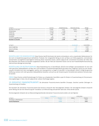 132 ATS Geschäftsbericht 2016/17114ATS Geschäftsbericht 2016/17
in Tsd. € Summe Gewährleistung Restrukturierung Übrige
Buchwert 31.03.2015 12.660 2.515 8.153 1.992
Verwendung (1.421) (178) (622) (621)
Auflösung (1.796) (1.796) – –
Zuführung 2.885 1.856 – 1.029
Zinseffekt 15 – 15 –
Umrechnungsdifferenzen (306) (199) – (107)
Buchwert 31.03.2016 12.037 2.198 7.546 2.293
in Tsd. € 31.03.2017 31.03.2016
davon langfristig 47 6.957
davon kurzfristig 7.297 5.080
Buchwert 7.344 12.037
RÜCKSTELLUNG FÜR GEWÄHRLEISTUNG Diese Position betrifft die Kosten der bereits entstandenen und zu erwartenden Reklamationen für
die noch im Gewährleistungszeitraum befindlichen Produkte. Der rückgestellte Betrag ist eine auf Basis von Erfahrungswerten und konkreten
Sachverhalten durchgeführte bestmögliche Schätzung dieser erwarteten Kosten, welche aufgrund der Unsicherheit hinsichtlich der Höhe oder
des Zeitpunkts nicht bereits als Schulden ausgewiesen werden. Bei der Höhe der erwarteten Kosten sind von der Produkthaftpflichtversicherung
übernommene Beträge berücksichtigt.
RÜCKSTELLUNG FÜR RESTRUKTURIERUNG Diese Rückstellung hat im Geschäftsjahr 2015/16 die künftigen Leerstandskosten für die nicht
mehr genutzten Gebäudeflächen auf Basis der nicht kündbaren Immobilienleasingverpflichtung sowie einen möglichen Verlust aus der Verwer-
tung der Immobilie durch den Leasinggeber, welcher vom Leasingnehmer zu tragen ist, betroffen. Im Geschäftsjahr 2016/17 erfolgt die gänzliche
Auflösung, da keine nicht mehr genutzten Gebäudeflächen bestehen und auch aus der Verwertung der Immobilie keine weiteren Verluste erwar-
tet werden.
ÜBRIGE Diese Position enthält Rückstellungen für Risiken aus schwebenden Geschäften sowie für Risiken im Zusammenhang mit Pensionsversi-
cherungsbeiträgen in Asien, die sich aufgrund der unklaren Rechtslage ergeben.
19. DERIVATIVE FINANZINSTRUMENTE Die derivativen Finanzinstrumente betreffen Zinsswaps. Gesichert werden Zahlungen im
Zusammenhang mit Krediten.
Der Buchwert der derivativen Finanzinstrumente des Konzerns entspricht dem beizulegenden Zeitwert. Der beizulegende Zeitwert entspricht
jenem Betrag, der bei einer Abrechnung der Transaktion zum Bilanzstichtag aufzuwenden wäre bzw. erlöst werden würde.
Die beizulegenden Zeitwerte der am Bilanzstichtag bestehenden derivativen Finanzinstrumente stellen sich wie folgt dar:
31.03.2017 31.03.2016
in Tsd. € Aktiva Passiva Aktiva Passiva
Zinsswaps zu Marktwerten – 2.773 – 3.871
Summe Marktwerte – 2.773 – 3.871
 