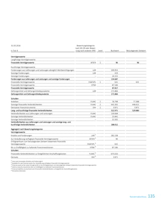 135KonzernabschlussKonzernabschluss117
31.03.2016
in Tsd. €
Bewertungskategorie
nach IAS 39 oder Bewer-
tung nach anderen IFRS Level Buchwert Beizulegender Zeitwert
Vermögenswerte
Langfristige Vermögenswerte
Finanzielle Vermögenswerte AFSFA 2 96 96
Kurzfristige Vermögenswerte
Forderungen aus Lieferungen und Leistungen abzüglich Wertberichtigungen LAR 109.953 109.953
Sonstige Forderungen LAR 419 419
Sonstige Forderungen – 24.315 24.315
Forderungen aus Lieferungen und Leistungen und sonstige Forderungen 134.687 134.687
Finanzielle Vermögenswerte FAAFVPL 1 631 631
Finanzielle Vermögenswerte HTMI 87.186 87.186
Finanzielle Vermögenswerte 87.817 87.817
Zahlungsmittel und Zahlungsmitteläquivalente LAR 171.866 171.866
Zahlungsmittel und Zahlungsmitteläquivalente 171.866 171.866
Schulden
Anleihen FLAAC 1 76.798 77.388
Sonstige finanzielle Verbindlichkeiten FLAAC 2 442.302 448.621
Derivative Finanzinstrumente DHI 2 3.871 3.871
Lang- und kurzfristige finanzielle Verbindlichkeiten 522.971 529.880
Verbindlichkeiten aus Lieferungen und Leistungen FLAAC 130.668 130.668
Sonstige Verbindlichkeiten FLAAC 25.842 25.842
Sonstige Verbindlichkeiten – 31.502
Verbindlichkeiten aus Lieferungen und Leistungen und sonstige lang- und
kurzfristige Verbindlichkeiten 188.012 188.012
Aggregiert nach Bewertungskategorien
Vermögenswerte
Kredite und Forderungen LAR1)
282.238
Zur Veräußerung verfügbare finanzielle Vermögenswerte AFSFA2)
96
Erfolgswirksam zum beizulegenden Zeitwert bewertete finanzielle
Vermögenswerte FAAFVPL3)
631
Bis zu Endfälligkeit zu haltende Finanzinvestitionen HTMI4)
87.186
Schulden
Finanzielle Verbindlichkeiten zu fortgeführten Anschaffungskosten FLAAC 5)
675.610
Derivate DHI6)
3.871
1)
Loans and receivables (Kredite und Forderungen)
2)
Available-for-sale financial assets (Zur Veräußerung verfügbare finanzielle Vermögenswerte)
3)
Financial assets at fair value through profit or loss (Erfolgswirksam zum beizulegenden Zeitwert bewertete finanzielle Vermögenswerte)
4)
Held-to-maturity investments (Bis zur Endfälligkeit zu haltende Finanzinvestitionen)
5)
Financial liabilities at amortised cost (Finanzielle Verbindlichkeiten zu fortgeführten Anschaffungskosten)
6)
Derivatives (Derivate)
 
