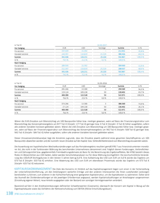 138 ATS Geschäftsbericht 2016/17120ATS Geschäftsbericht 2016/17
in Tsd. € 31.03.2017
Vor Hedging EUR USD Sonstige Summe In %
Fix verzinst 197.039 15.392 – 212.431 35,8 %
Variabel verzinst 244.397 110.819 25.220 380.436 64,2 %
Summe 441.436 126.211 25.220 592.867 100,0 %
In % 74,5 % 21,3 % 4,2 % 100,0 %
Nach Hedging
Fix verzinst 289.039 15.392 – 304.430 51,4 %
Variabel verzinst 152.397 110.819 25.220 288.437 48,6 %
Summe 441.436 126.211 25.220 592.867 100,0 %
In % 74,5 % 21,3 % 4,2 % 100,0 %
in Tsd. € 31.03.2016
Vor Hedging EUR USD Sonstige Summe In %
Fix verzinst 281.266 13.300 3 294.569 56,3 %
Variabel verzinst 119.124 109.228 50 228.402 43,7 %
Summe 400.390 122.528 53 522.971 100,0 %
In % 76,6 % 23,4 % 0,0 % 100,0 %
Nach Hedging
Fix verzinst 373.266 13.300 3 386.569 73,9 %
Variabel verzinst 27.124 109.228 50 136.402 26,1 %
Summe 400.390 122.528 53 522.971 100,0 %
In % 76,6 % 23,4 % 0,0 % 100,0 %
Wären die EUR-Zinssätze zum Bilanzstichtag um 100 Basispunkte höher bzw. niedriger gewesen, wäre auf Basis der Finanzierungsstruktur zum
Bilanzstichtag das Konzernjahresergebnis um 877 Tsd. € (Vorjahr: 177 Tsd. €) geringer bzw. 0 Tsd. € (Vorjahr: 0 Tsd. €) höher ausgefallen, sofern
alle anderen Variablen konstant geblieben wären. Wären die USD-Zinssätze zum Bilanzstichtag um 100 Basispunkte höher bzw. niedriger gewe-
sen, wäre auf Basis der Finanzierungsstruktur zum Bilanzstichtag das Konzernjahresergebnis um 942 Tsd. € (Vorjahr: 928 Tsd. €) geringer bzw.
942 Tsd. € (Vorjahr: 584 Tsd. €) höher ausgefallen, sofern alle anderen Variablen konstant geblieben wären.
Dieser Zinssatzsensitivitätsanalyse liegt die Annahme zugrunde, dass die Zinssätze jeweils während eines gesamten Geschäftsjahres um 100
Basispunkte abweichen würden und die nunmehr neuen Zinssätze auf den Kapital- bzw. Verbindlichkeitenstand zum Bilanzstichtag anzuwenden wären.
Die Auswirkung von hypothetischen Wechselkursänderungen auf das Periodenergebnis resultiert gemäß IFRS 7 aus Finanzinstrumenten monetä-
rer Art, die nicht in der funktionalen Währung des berichtenden Unternehmens denominiert sind. Folglich dienen Forderungen, Verbindlichkei-
ten und Zahlungsmittel bzw. gegebenenfalls Fremdwährungsderivate als Basis für die Berechnung des Ergebniseffektes. Bei ATS besteht dieses
Risiko im Wesentlichen aus USD-Salden, daher werden Sensitivitätsanalysen nur für diese Währung durchgeführt. Die durchschnittliche Verände-
rung des USD/EUR-Stichtagskurses in den letzten 5 Jahren betrug 6,0 %. Eine Aufwertung des USD zum EUR um 6,0 % würde das Ergebnis um
673 Tsd. € (Vorjahr: 633 Tsd. €) erhöhen. Eine Abwertung des USD zum EUR um ebendiesen Prozentsatz würde das Ergebnis um 673 Tsd. €
(Vorjahr: 633 Tsd. €) reduzieren.
KAPITALRISIKOMANAGEMENT Die Ziele des Konzerns im Hinblick auf das Kapitalmanagement liegen zum einen in der Sicherstellung
der Unternehmensfortführung, um den Anteilseignern weiterhin Erträge und den anderen Interessenten die ihnen zustehenden Leistungen
bereitstellen zu können, zum anderen in der Aufrechterhaltung einer geeigneten Kapitalstruktur, um die Kapitalkosten zu optimieren. Daher wird
das Ausmaß der Dividendenzahlungen an die jeweiligen Erfordernisse angepasst, werden Kapitalrückzahlungen an Anteilseigner vorgenommen
(Einziehung eigener Aktien), neue Anteile ausgegeben oder der Bestand von sonstigen Vermögenswerten verändert.
Basierend auf den in den Kreditvereinbarungen definierten Schwellenwerten (Covenants), überwacht der Konzern sein Kapital in Bezug auf die
Eigenkapitalquote sowie das Verhältnis der Nettoverschuldung zum EBITDA (fiktive Entschuldungsdauer).
 