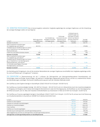 141KonzernabschlussKonzernabschluss123
23. SONSTIGE RÜCKLAGEN Die im Konzernergebnis realisierten Umgliederungsbeträge des sonstigen Ergebnisses und die Entwicklung
der sonstigen Rücklagen stellen sich wie folgt dar:
in Tsd. €
Währungsumrech-
nungsdifferenzen
Zur Veräußerung
verfügbare finanzielle
Vermögenswerte
Sicherungs-
instrumente aus der
Absicherung von
Zahlungsströmen
Umbewertung von
Verpflichtungen aus
Leistungen an Arbeit-
nehmer nach Beendi-
gung des Arbeitsver-
hältnisses
Sonstige
Rücklagen
Buchwert 31.03.2015 163.607 3 (2.831) (10.005) 150.774
Saldo unrealisierter Veränderungen
vor Umgliederung, nach Steuern (82.521) – 2.831 – (79.690)
Umbewertung von Verpflichtungen aus Leistun-
gen an Arbeitnehmer nach Beendigung des
Arbeitsverhältnisses – – – 2.659 2.659
Erwerb von nicht beherrschenden Anteilen (50) – – (5) (55)
Buchwert 31.03.2016 81.036 3 – (7.351) 73.688
Saldo unrealisierter Veränderungen
vor Umgliederung, nach Steuern 2.906 – – – 2.906
Umbewertung von Verpflichtungen aus Leistun-
gen an Arbeitnehmer nach Beendigung des
Arbeitsverhältnisses, nach Steuern – – – 5.136 5.136
Zur Veräußerung verfügbare finanzielle
Vermögenswerte, nach Steuern – (1) – – (1)
Buchwert 31.03.2017 83.942 2 – (2.215) 81.729
Zur Darstellung der Ertragsteuern, die auf die einzelnen Bestandteile des sonstigen Ergebnisses einschließlich der Umgliederungsbeträge entfal-
len, wird auf Erläuterung 7 „Ertragsteuern“ verwiesen.
24. CASHFLOW In Übereinstimmung mit IAS 7 umfassen die Zahlungsmittel und Zahlungsmitteläquivalente Kassenbestände und
Sichteinlagen sowie kurzfristige, liquide Anlagen, die jederzeit in Geldbeträge umgewandelt werden können und die nur unwesentlichen Risiken
von Wertänderungen unterliegen. Die Konzern-Geldflussrechnung wird nach der indirekten Methode erstellt.
Der Cashflow aus dem Ergebnis beträgt im Geschäftsjahr 2016/17 90.524 Tsd. € (Vorjahr: 145.928 Tsd. €).
Der Cashflow aus Investitionstätigkeit beträgt -161.148 Tsd. € (Vorjahr: -342.242 Tsd. €) und ist im Wesentlichen durch die Investitionstätigkeiten
in Chongqing und Shanghai, durch diverse technologische Reinvestitionen sowie die Veranlagung bzw. die Rückflüsse aus der Veranlagung liqui-
der Mittel verursacht. Zum 31. März 2017 bestehen Verbindlichkeiten aus Investitionen in Höhe von 67.876 Tsd. € (Vorjahr: 55.639 Tsd. €).
Der Cashflow aus Finanzierungstätigkeit beträgt im Geschäftsjahr 2016/17 54.872 Tsd. € (Vorjahr: 111.073 Tsd. €) und war durch die Platzierung
von Schuldscheindarlehen im Ausmaß von 150.000 Tsd. € überdurchschnittlich hoch.
in Tsd. € 2016/17 2015/16
Cashflow aus dem Ergebnis 90.524 145.928
Cashflow aus laufender Geschäftstätigkeit 136.416 136.925
Cashflow aus Investitionstätigkeit (161.148) (342.242)
Freier Cashflow (24.732) (205.317)
Cashflow aus Finanzierungstätigkeit 54.872 111.073
Veränderung von Zahlungsmitteln und Zahlungsmitteläquivalenten 30.140 (94.244)
Währungsgewinne/(-verluste) aus Zahlungsmitteln und Zahlungsmitteläquivalenten 1.479 (7.809)
Zahlungsmittel und Zahlungsmitteläquivalente am Geschäftsjahresende 203.485 171.866
 
