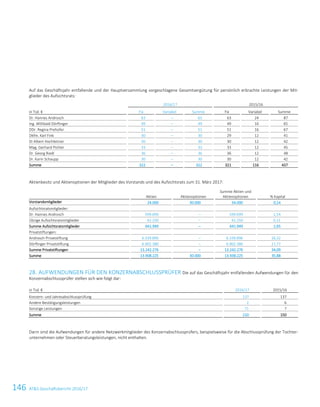 146 ATS Geschäftsbericht 2016/17128ATS Geschäftsbericht 2016/17
Auf das Geschäftsjahr entfallende und der Hauptversammlung vorgeschlagene Gesamtvergütung für persönlich erbrachte Leistungen der Mit-
glieder des Aufsichtsrats:
2016/17 2015/16
in Tsd. € Fix Variabel Summe Fix Variabel Summe
Dr. Hannes Androsch 63 – 63 63 24 87
Ing. Willibald Dörflinger 49 – 49 49 16 65
DDr. Regina Prehofer 51 – 51 51 16 67
Dkfm. Karl Fink 30 – 30 29 12 41
DI Albert Hochleitner 30 – 30 30 12 42
Mag. Gerhard Pichler 33 – 33 33 12 45
Dr. Georg Riedl 36 – 36 36 12 48
Dr. Karin Schaupp 30 – 30 30 12 42
Summe 322 – 322 321 116 437
Aktienbesitz und Aktienoptionen der Mitglieder des Vorstands und des Aufsichtsrats zum 31. März 2017:
Aktien Aktienoptionen
Summe Aktien und
Aktienoptionen % Kapital
Vorstandsmitglieder 24.000 30.000 54.000 0,14
Aufsichtsratsmitglieder:
Dr. Hannes Androsch 599.699 – 599.699 1,54
Übrige Aufsichtsratsmitglieder 42.250 – 42.250 0,11
Summe Aufsichtsratsmitglieder 641.949 – 641.949 1,65
Privatstiftungen:
Androsch Privatstiftung 6.339.896 – 6.339.896 16,32
Dörflinger Privatstiftung 6.902.380 – 6.902.380 17,77
Summe Privatstiftungen 13.242.276 – 13.242.276 34,09
Summe 13.908.225 30.000 13.938.225 35,88
28. AUFWENDUNGEN FÜR DEN KONZERNABSCHLUSSPRÜFER Die auf das Geschäftsjahr entfallenden Aufwendungen für den
Konzernabschlussprüfer stellen sich wie folgt dar:
in Tsd. € 2016/17 2015/16
Konzern- und Jahresabschlussprüfung 137 137
Andere Bestätigungsleistungen 2 6
Sonstige Leistungen 71 7
Summe 210 150
Darin sind die Aufwendungen für andere Netzwerkmitglieder des Konzernabschlussprüfers, beispielsweise für die Abschlussprüfung der Tochter-
unternehmen oder Steuerberatungsleistungen, nicht enthalten.
 