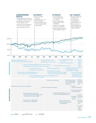 Investor Relations 23
120 %
100 %
80 %
60 %
ATS ATX Prime TecDAX
APR MAI JUN JUL AUG SEP OKT NOV DEZ JAN FEB MÄR
EXTERNEEREIGNISSEINTERNEEREIGNISSE
§ Höchstkurs ATS-Aktie: 13,43 €
§ Offizielle Eröffnung der Werke in Chongqing
§ Weitere Optimierung Fremdkapitalstruktur:
Schuldscheindarlehen über 150,0 Mio. €
§ ATS gewinnt den Wiener Börse Preis „Small  Mid Cap“
§ Start erste Produktionslinie nächste Technologiegeneration
im Kerngeschäft in Chongqing
§ Abschluss OeKB-Beteiligungsfinanzierung über 75,0 Mio. €
§ 22. Hauptversammlung
§ Dividende von 0,36 € je Aktie
§ Anpassung Jahresausblick
§ Start Vorbereitung nächste Technologie-
generation im Kerngeschäft in Shanghai
§ ATS Technologieforum
§ Rückzahlung Unternehmensanleihe
§ Start zweite Produktionslinie
IC-Substrate
§ Tiefstkurs ATS-Aktie: 9,07 €
§ Installation zweite Linie nächste
Technologiegeneration im
Kerngeschäft in Chongqing
§ Chinesisches Neujahr:
Zeitweise Schließung
Werk Shanghai und
Teile von Chongqing
§ Anstieg
Stück-
umsatz
ATS-
Aktie:
+16,5 %
§ Referendum zugunsten „Brexit“
§ Umlaufrendite für zehnjährige deutsche
Bundesanleihen erstmals negativ
§	ATX sinkt unter 2.000 Punkte
§	TecDAX unter 1.500 Punkten
§ Präsidentschaftswahlen in den USA
§ OPEC beschließt Ölförderkürzung
§ Rohölpreise erholen sich von Tiefstkursen
§ ATX über 2.500 Punkte
§ FED lässt Leitzinsen unverändert
§	FED erhöht Leitzinsen
§ EZB verlängert Anleihen-
kaufprogramm
§ Dow Jones erstmals
über 20.000 Punkten
§ Tiefstkurs EUR/USD
unter 1,04
§ Inflation im
Euroraum
bei 2 %
§ Weiterer
Zinsschritt
durch die
FED
§ TecDAX
über 2.000
Punkte
§ DAX nahe
am Allzeit-
hoch
§ Euro Stoxx
50 bei
3.500
Punkten
§ Kapitalmarkttag in Leoben
§ ATS-Aktie nicht mehr im ATX
JAHRESERGEBNIS
2015/16
§ Umsatzanstieg von 14,4 % trotz
rückläufigem Leiterplattenmarkt
§ EBITDA auf Vorjahresniveau;
EBITDA-Marge: 22,0 %
§ Erneut eines der profitabelsten
Unternehmen der Branche
§ Gewinn je Aktie von 1,44 €
Q1 2016/17
§ Übliche, erwartete
Saisonalität
§ Anlaufeffekte durch das
Projekt Chongqing
§ Bereinigte EBITDA-Marge
mit 21,9 % annähernd auf
Vorjahresniveau
H1 2016/17
§ Gute Nachfrage und
Auslastung, besonders
im 2. Quartal
§ Stabile Entwicklung im
Kerngeschäft mit hoher
Profitabilität
§ Umsätze aus Chongqing
gleichen Saisonalität aus
§ Anpassung des Ausblicks für
das Geschäftsjahr 2016/17
Q1–3 2016/17
§ Sehr gute Entwicklung
im Kerngeschäft
§ Umsatzwachstum:
5,3 %; bereinigte
EBITDA-Marge: 26,0 %
§	Weitere operative
Verbesserungen beim
Projekt Chongqing bei
hohem Preisdruck
§ Positive
Konjunkturindikatoren
§ ATX erstmals seit 2011
über 2.800 Punkte
 