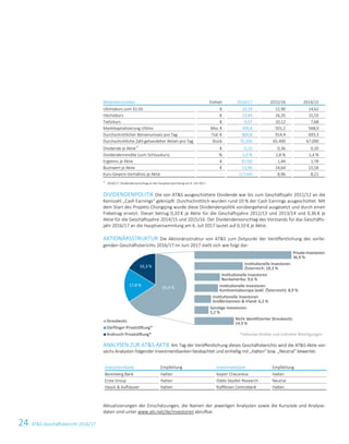 24 ATS Geschäftsbericht 2016/176 ATS Geschäftsbericht 2016/17
Aktienkennzahlen Einheit 2016/17 2015/16 2014/15
Ultimokurs zum 31.03. € 10,29 12,90 14,62
Höchstkurs € 13,43 16,35 15,55
Tiefstkurs € 9,07 10,12 7,68
Marktkapitalisierung Ultimo Mio. € 399,8 501,2 568,0
Durchschnittlicher Börsenumsatz pro Tag Tsd. € 800,8 914,4 693,3
Durchschnittliche Zahl gehandelter Aktien pro Tag Stück 76.200 65.400 67.000
Dividende je Aktie1)
€ 0,10 0,36 0,20
Dividendenrendite (zum Schlusskurs) % 1,0 % 2,8 % 1,4 %
Ergebnis je Aktie € (0,59) 1,44 1,78
Buchwert je Aktie € 13,90 14,64 15,56
Kurs-Gewinn-Verhältnis je Aktie - (17,44) 8,96 8,21
1)
2016/17: Dividendenvorschlag an die Hauptversammlung am 6. Juli 2017.
DIVIDENDENPOLITIK Die von ATS ausgeschüttete Dividende war bis zum Geschäftsjahr 2011/12 an die
Kennzahl „Cash Earnings“ geknüpft. Durchschnittlich wurden rund 10 % der Cash Earnings ausgeschüttet. Mit
dem Start des Projekts Chongqing wurde diese Dividendenpolitik vorübergehend ausgesetzt und durch einen
Fixbetrag ersetzt. Dieser betrug 0,20 € je Aktie für die Geschäftsjahre 2012/13 und 2013/14 und 0,36 € je
Aktie für die Geschäftsjahre 2014/15 und 2015/16. Der Dividendenvorschlag des Vorstands für das Geschäfts-
jahr 2016/17 an die Hauptversammlung am 6. Juli 2017 lautet auf 0,10 € je Aktie.
AKTIONÄRSSTRUKTUR Die Aktionärsstruktur von ATS zum Zeitpunkt der Veröffentlichung des vorlie-
genden Geschäftsberichts 2016/17 im Juni 2017 stellt sich wie folgt dar:
ANALYSEN ZUR ATS-AKTIE Am Tag der Veröffentlichung dieses Geschäftsberichts wird die ATS-Aktie von
sechs Analysten folgender Investmentbanken beobachtet und einhellig mit „Halten“ bzw. „Neutral“ bewertet.
Investmentbank Empfehlung Investmentbank Empfehlung
Berenberg Bank Halten Kepler Cheuvreux Halten
Erste Group Halten Oddo Seydler Research Neutral
Hauck  Aufhäuser Halten Raiffeisen Centrobank Halten
Aktualisierungen der Einschätzungen, die Namen der jeweiligen Analysten sowie die Kursziele und Analyse-
daten sind unter www.ats.net/de/investoren abrufbar.
65,9 %
17,8 %
16,3 %
Streubesitz
Dörﬂinger Privatstiftung*
Androsch Privatstiftung* *inklusive direkte und indirekte Beteiligungen
Sonstige Investoren:
5,2 %
Nicht identiﬁzierter Streubesitz:
14,9 %
Private Investoren:
36,9 %
Institutionelle Investoren
Kontinentaleuropa (exkl. Österreich): 8,9 %
Institutionelle Investoren
Nordamerika: 9,6 %
Institutionelle Investoren
Großbritannien  Irland: 6,2 %
Institutionelle Investoren
Österreich: 18,3 %
 