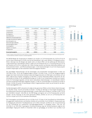 57KonzernlageberichtKonzernlagebericht 39
Ertragsentwicklung
in Mio. €
2015/16 Einmaleffekte1)
Währungseffekte2)
Organisch 2016/17
Umsatzerlöse 762,9 45,7 (2,5) 8,8 814,9
Umsatzkosten (611,2) (150,1) 31,3 (30,2) (760,2)
Bruttogewinn 151,6 (104,4) 28,8 (21,3) 54,7
Vertriebskosten (34,6) (2,1) 0,4 6,9 (29,4)
Allgemeine Verwaltungskosten (29,4) (5,2) 0,6 5,7 (28,3)
Sonstiges betriebliches Ergebnis (10,7) 15,5 2,5 2,3 9,6
Betriebsergebnis vor
Abschreibungen (EBITDA) 167,5 (58,6) 26,0 (4,0) 130,9
Betriebsergebnis (EBIT) 77,0 (96,2) 32,3 (6,4) 6,6
Finanzergebnis (8,1) (6,7) (6,3) 3,6 (17,5)
Ergebnis vor Steuern 68,8 (102,9) 26,0 (2,8) (10,9)
Ertragsteuern (12,9) (2,5) 1,0 2,4 (12,0)
Konzernjahresergebnis 56,0 (105,5) 27,0 (0,4) (22,9)
1)
Projekt Chongqing, Auflösung Restrukturierungsrückstellung und Aktivierung latenter Steuern der AT  S Austria Technologie  Systemtechnik Aktiengesellschaft
2)
Im Konzernabschluss enthaltene Translations- und Bewertungseffekte
Die EBITDA-Marge der Gruppe ging im Vergleich zum Vorjahr um 5,9 Prozentpunkte von 22,0 % auf 16,1 %
zurück. Diese Entwicklung ist in erster Linie auf die Anlaufphase in den neuen Werken in Chongqing zurückzu-
führen. Bereinigt man die Margen der beiden Jahre um diesen Effekt und die Auflösung der Restrukturie-
rungsrückstellung im Geschäftsjahr 2016/17, ergibt sich eine Verbesserung um 1,7 Prozentpunkte von 23,7 %
des Vorjahres auf 25,4 % im laufenden Jahr. Dieser Anstieg resultiert aus positiven Wechselkurseffekten und
kontinuierlichen Kosten- und Effizienzverbesserungen. In den Kostensenkungen ist auch eine Anpassung der
variablen Vergütungen auf den erwarteten Zielerreichungsgrad inkludiert.
Die planmäßigen Abschreibungen auf die Sachanlagen und immateriellen Vermögenswerte in Höhe von
124,7 Mio. € bzw. 13,5 % des Anlagevermögens (Vorjahr: 87,4 Mio. € bzw. 11,0 % des Anlagevermögens)
spiegeln den hohen technischen Standard sowie die Anlagenintensität von ATS wider und erhöhten sich vor
allem aufgrund des Projektes Chongqing um 40,6 Mio. €. Positive Wechselkurseffekte reduzierten die Ab-
schreibung um 6,4 Mio. €. Der verbleibende Anstieg von 3,1 Mio. € zum Vorjahreswert resultiert aus Investiti-
tionen für Technologie-Upgrades und den damit verbundenen Abschreibungen. Im Geschäftsjahr 2016/17
sind keine Sonderabschreibungen angefallen (Vorjahr: 3,1 Mio. €). Zuschreibungen im Ausmaß von 0,4 Mio. €
(Vorjahr: 0,0 Mio. €) wurden im Geschäftsjahr 2016/17 ergebniswirksam erfasst, da die Gründe für die Wert-
minderung weggefallen sind.
Das Betriebsergebnis (EBIT) reduzierte sich aufgrund der genannten Effekte und der höheren Abschreibungen
um 70,3 Mio. € bzw. -91,4 % auf 6,6 Mio. € (Vorjahr: 77,0 Mio. €). Bereinigt um das Projekt Chongqing und
die Auflösung der Restrukturierungsrückstellungen, erzielte ATS einen Anstieg um 15,8 Mio. € bzw. 15,3 %
auf 119,0 Mio. € (Vorjahr: 103,2 Mio. €). Die EBIT-Marge verringerte sich um 9,3 Prozentpunkte auf 0,8 %
(Vorjahr: 10,1 %), bereinigt um die vorhin genannten Effekte, erhöhte sie sich um 1,9 Prozentpunkte von
13,6 % im Vorjahr auf 15,5 % im laufenden Geschäftsjahr.
Das Finanzergebnis verschlechterte sich von -8,1 Mio. € auf -17,5 Mio. €. Der Zinsaufwand aus Verbindlichkei-
ten gegenüber Kreditinstituten und Anleihen erhöhte sich von 8,9 Mio. € auf 13,8 Mio. €. Hauptursache war
ein Rückgang der aktivierten Fremdkapitalzinsen auf 2,2 Mio. € (Vorjahr: 6,6 Mio. €), die im Zusammenhang
mit der Anschaffung von qualifizierten Vermögensgegenständen in Chongqing stehen. Trotz der von
523,0 Mio. € auf 592,2 Mio. € gestiegenen Bruttoverschuldung stieg der Bruttozinsaufwand aufgrund der
planmäßigen Tilgung der Anleihe im November 2016 nur geringfügig um 0,5 Mio. € von 15,5 Mio. € auf
EBITDA-Marge
in %
EBIT-Entwicklung
in Mio. €
EBIT-Marge
in %
21,6
25,1
22,0
16,1
13/14 14/15 15/16 16/17
53,9
90,1
77,0
6,6
13/14 14/15 15/16 16/17
9,1
13,5
10,1
0,8
13/14 14/15 15/16 16/17
 