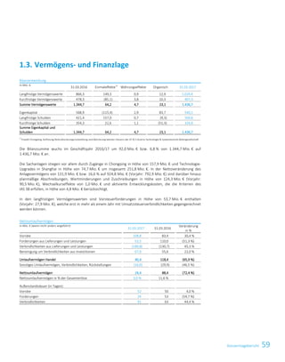 59KonzernlageberichtKonzernlagebericht 41
Bilanzentwicklung
in Mio. €
31.03.2016 Einmaleffekte1)
Währungseffekte Organisch 31.03.2017
Langfristige Vermögenswerte 866,3 149,3 0,9 12,9 1.029,4
Kurzfristige Vermögenswerte 478,3 (85,1) 3,8 10,3 407,3
Summe Vermögenswerte 1.344,7 64,2 4,7 23,1 1.436,7
Eigenkapital 568,9 (115,4) 2,9 83,7 540,1
Langfristige Schulden 421,4 157,0 0,7 (9,3) 569,8
Kurzfristige Schulden 354,3 22,6 1,1 (51,3) 326,8
Summe Eigenkapital und
Schulden 1.344,7 64,2 4,7 23,1 1.436,7
1)
Projekt Chongqing, Auflösung Restrukturierungsrückstellung und Aktivierung latenter Steuern der AT  S Austria Technologie  Systemtechnik Aktiengesellschaft
Die Bilanzsumme wuchs im Geschäftsjahr 2016/17 um 92,0 Mio. € bzw. 6,8 % von 1.344,7 Mio. € auf
1.436,7 Mio. € an.
Die Sachanlagen stiegen vor allem durch Zugänge in Chongqing in Höhe von 157,9 Mio. € und Technologie-
Upgrades in Shanghai in Höhe von 74,7 Mio. € um insgesamt 251,8 Mio. €. In der Nettoveränderung des
Anlagevermögens von 131,9 Mio. € bzw. 16,6 % auf 924,8 Mio. € (Vorjahr: 792,9 Mio. €) sind darüber hinaus
planmäßige Abschreibungen, Wertminderungen und Zuschreibungen in Höhe von 124,3 Mio. € (Vorjahr:
90,5 Mio. €), Wechselkurseffekte von 1,0 Mio. € und aktivierte Entwicklungskosten, die die Kriterien des
IAS 38 erfüllen, in Höhe von 4,8 Mio. € berücksichtigt.
In den langfristigen Vermögenswerten sind Vorsteuerforderungen in Höhe von 53,7 Mio. € enthalten
(Vorjahr: 27,9 Mio. €), welche erst in mehr als einem Jahr mit Umsatzsteuerverbindlichkeiten gegengerechnet
werden können.
Nettoumlaufvermögen
in Mio. € (wenn nicht anders angeführt)
31.03.2017 31.03.2016
Veränderung
in %
Vorräte 108,8 83,4 30,4 %
Forderungen aus Lieferungen und Leistungen 53,5 110,0 (51,3 %)
Verbindlichkeiten aus Lieferungen und Leistungen (189,8) (130,7) 45,3 %
Bereinigung um Verbindlichkeiten aus Investitionen 67,9 55,6 22,0 %
Umlaufvermögen Handel 40,4 118,4 (65,9 %)
Sonstiges Umlaufvermögen, Verbindlichkeiten, Rückstellungen (16,0) (29,9) (46,5 %)
Nettoumlaufvermögen 24,4 88,4 (72,4 %)
Nettoumlaufvermögen in % der Gesamterlöse 3,0 % 11,6 %
Außenstandsdauer (in Tagen):
Vorräte 52 50 4,0 %
Forderungen 24 53 (54,7 %)
Verbindlichkeiten 91 63 44,4 %
1.3. Vermögens- und Finanzlage
 