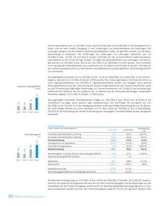 60 ATS Geschäftsbericht 2016/1742 ATS Geschäftsbericht 2016/17
Die Vorräte erhöhten sich um 25,4 Mio. € bzw. 30,4 % von 83,4 Mio. € auf 108,8 Mio. €. Der Anstieg beruht in
erster Linie auf dem Projekt Chongqing. In den Forderungen und Verbindlichkeiten aus Lieferungen und
Leistungen spiegeln sich verschiedene Optimierungsmaßnahmen wider, die getroffen wurden, um die Netto-
verschuldung zu verbessern. Die Forderungen aus Lieferungen und Leistungen reduzierten sich um
56,4 Mio. € bzw. -51,3 % auf 53,5 Mio. € (Vorjahr: 110,0 Mio. €). Die durchschnittliche Außenstandsdauer
sank dadurch um 54,7 % auf 24 Tage (Vorjahr: 53 Tage). Die Verbindlichkeiten aus Lieferungen und Leistun-
gen konnten um 59,2 Mio. € bzw. 45,3 % von 130,7 Mio. € auf 189,8 Mio. € erhöht werden. Darin enthalten
ist ein Anstieg der Verbindlichkeiten aus Investitionen um 12,3 Mio. € auf 67,9 Mio. € (Vorjahr: 55,6 Mio. €),
der restliche Anstieg resultiert aus dem höheren Geschäftsvolumen und den gesetzten Optimierungsschritten
zum Jahresende.
Das Eigenkapital reduzierte sich um 28,8 Mio. € bzw. -5,1 % von 568,9 Mio. € auf 540,1 Mio. €. Das Konzern-
ergebnis reduzierte mit 22,9 Mio. € (Vorjahr: Erhöhung 56,0 Mio. €) das Eigenkapital. Die Dividende führte zu
einer Eigenkapitalreduktion von 14,0 Mio. €. Eigenkapitalerhöhend wirkten sich hingegen leicht positive
Währungsdifferenzen aus der Umrechnung der Nettovermögenspositionen der Tochterunternehmen sowie
aus der Umrechnung langfristiger Ausleihungen an Tochterunternehmen mit 2,9 Mio. € und versicherungs-
mathematische Gewinne, die sich aufgrund der zur Berechnung der Personalrückstellungen verwendeten
Parameter ergeben, mit 5,1 Mio. € (Vorjahr: 2,7 Mio. €) aus.
Die langfristigen finanziellen Verbindlichkeiten stiegen um 158,3 Mio. € bzw. 43,8 % von 361,6 Mio. € auf
519,8 Mio. € und lagen damit deutlich über Vorjahresniveau. Der kurzfristige Teil verringerte sich von
161,4 Mio. € auf 73,0 Mio. €. In dem Rückgang enthalten ist die planmäßige Rückzahlung der am 18. Novem-
ber 2016 fälligen Anleihe mit einem Buchwert zum 31. März 2016 von 76,8 Mio. €. Die im Geschäftsjahr
2015/16 für die Rückzahlung der Anleihe fristenkongruent veranlagten finanziellen Mittel wurden plangemäß
verwendet.
Nettoverschuldung
in Mio. € (wenn nicht anders angeführt)
31.03.2017 31.03.2016
Veränderung
in %
Finanzielle Verbindlichkeiten, kurzfristig 73,0 161,4 (54,7 %)
Finanzielle Verbindlichkeiten, langfristig 519,8 361,6 43,8 %
Bruttoverschuldung 592,9 523,0 13,4 %
Zahlungsmittel und -äquivalente (203,5) (171,9) 18,4 %
Finanzielle Vermögenswerte (8,8) (87,9) (90,0 %)
Nettoverschuldung 380,6 263,2 44,6 %
Betriebsergebnis vor Zinsen, Steuern, Abschreibungen (EBITDA) 130,9 167,5 (21,8 %)
Nettoverschuldung/EBITDA-Verhältnis 2,9 1,6
Eigenkapital 540,1 568,9 (5,1 %)
Bilanzsumme 1.436,7 1.344,7 6,8 %
Eigenkapitalquote (%) 37,6 % 42,3 %
Verschuldungsgrad (Nettoverschuldung/Eigenkapital) (%) 70,5 % 46,3 %
Die Nettoverschuldung stieg um 117,4 Mio. € bzw. 44,6 % auf 380,6 Mio. € (Vorjahr: 263,2 Mio. €). Hauptur-
sache für den weiteren Anstieg waren die nach wie vor hohe Investitionstätigkeit und die Belastungen aus der
Anlaufphase für das Projekt Chongqing, welche durch ein Working-Capital-Optimierungsprogramm nur teil-
weise kompensiert werden konnten. Der Verschuldungsgrad stieg auf 70,5 % und lag damit deutlich über
Nettoverschuldung/EBITDA
Multiple
Verschuldungsgrad
in %
0,9
0,8
1,6
2,9
13/14 14/15 15/16 16/17
28,4
21,6
46,3
70,5
13/14 14/15 15/16 16/17
 