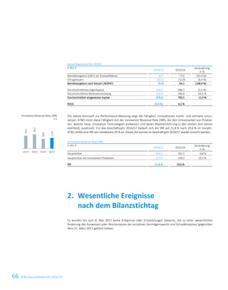 66 ATS Geschäftsbericht 2016/1748 ATS Geschäftsbericht 2016/17
Gesamtkapitalrendite (ROCE)
in Mio. €
2016/17 2015/16
Veränderung
in %
Betriebsergebnis (EBIT) vor Einmaleffekten 6,7 77,0 (91,4 %)
Ertragsteuern (12,1) (12,9) (6,4 %)
Betriebsergebnis nach Steuern (NOPAT) (5,4) 64,1 (108,4 %)
Durchschnittliches Eigenkapital 554,5 586,7 (5,5 %)
Durchschnittliche Nettoverschuldung 321,9 196,9 63,5 %
Durchschnittlich eingesetztes Kapital 876,4 783,5 11,9 %
ROCE (0,6 %) 8,2 %
Die zweite Kennzahl zur Performance-Messung zeigt die Fähigkeit, Innovationen markt- und zeitnahe umzu-
setzen. ATS misst diese Fähigkeit mit der Innovation Revenue Rate (IRR), die den Umsatzanteil von Produk-
ten, welche neue, innovative Technologien aufweisen und deren Markteinführung in den letzten drei Jahren
stattfand, ausdrückt. Für das Geschäftsjahr 2016/17 beläuft sich die IRR auf 21,8 % nach 19,6 % im Vorjahr.
ATS strebt eine IRR von mindestens 20 % an. Dieses Ziel konnte im Geschaftsjahr 2016/17 wieder erreicht werden.
Innovation Revenue Rate (IRR)
in Mio. €
2016/17 2015/16
Veränderung
in %
Haupterlöse 814,7 762,7 6,8 %
Haupterlöse mit innovativen Produkten 177,7 149,2 19,1 %
IRR 21,8 % 19,6 %
Wesentliche Ereignisse2.
nach dem Bilanzstichtag
Es wurden bis zum 8. Mai 2017 keine Ereignisse oder Entwicklungen bekannt, die zu einer wesentlichen
Änderung des Ausweises oder Wertansatzes der einzelnen Vermögenswerte und Schuldenposten gegenüber
dem 31. März 2017 geführt hätten.
Innovation Revenue Rate (IRR)
in %
26,5
29,2
19,6
21,8
13/14 14/15 15/16 16/17
 
