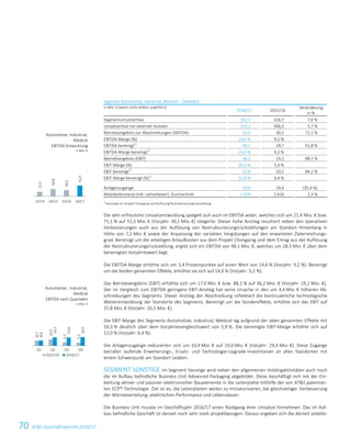 70 ATS Geschäftsbericht 2016/1770 ATS Geschäftsbericht 2016/17
Segment Automotive, Industrial, Medical – Überblick
in Mio. € (wenn nicht anders angeführt)
2016/17 2015/16
Veränderung
in %
Segmentumsatzerlöse 351,5 326,7 7,6 %
Umsatzerlöse mit externen Kunden 324,1 306,5 5,7 %
Betriebsergebnis vor Abschreibungen (EBITDA) 51,5 30,1 71,1 %
EBITDA-Marge (%) 14,6 % 9,2 %
EBITDA bereinigt1)
48,1 29,7 61,8 %
EBITDA-Marge bereinigt1)
14,0 % 9,2 %
Betriebsergebnis (EBIT) 36,2 19,2 88,1 %
EBIT-Marge (%) 10,3 % 5,9 %
EBIT bereinigt1)
37,8 20,5 84,2 %
EBIT-Marge bereinigt (%)1)
11,0 % 6,4 %
Anlagenzugänge 19,0 29,4 (35,4 %)
Mitarbeiterstand (inkl. Leiharbeiter), Durchschnitt 2.678 2.616 2,3 %
1)
bereinigt um Projekt Chongqing und Auflösung Restrukturierungsrückstellung
Die sehr erfreuliche Umsatzentwicklung spiegelt sich auch im EBITDA wider, welches sich um 21,4 Mio. € bzw.
71,1 % auf 51,5 Mio. € (Vorjahr: 30,1 Mio. €) steigerte. Dieser hohe Anstieg resultiert neben den operativen
Verbesserungen auch aus der Auflösung von Restrukturierungsrückstellungen am Standort Hinterberg in
Höhe von 7,2 Mio. € sowie der Anpassung der variablen Vergütungen auf den erwarteten Zielerreichungs-
grad. Bereinigt um die anteiligen Anlaufkosten aus dem Projekt Chongqing und dem Ertrag aus der Auflösung
der Restrukturierungsrückstellung, ergibt sich ein EBITDA von 48,1 Mio. €, welches um 18,3 Mio. € über dem
bereinigten Vorjahreswert liegt.
Die EBITDA-Marge erhöhte sich um 5,4 Prozentpunkte auf einen Wert von 14,6 % (Vorjahr: 9,2 %). Bereinigt
um die beiden genannten Effekte, erhöhte sie sich auf 14,0 % (Vorjahr: 9,2 %).
Das Betriebsergebnis (EBIT) erhöhte sich um 17,0 Mio. € bzw. 88,1 % auf 36,2 Mio. € (Vorjahr: 19,2 Mio. €).
Der im Vergleich zum EBITDA geringere EBIT-Anstieg hat seine Ursache in den um 4,4 Mio. € höheren Ab-
schreibungen des Segments. Dieser Anstieg der Abschreibung reflektiert die kontinuierliche technologische
Weiterentwicklung der Standorte des Segments. Bereinigt um die Sondereffekte, erhöhte sich das EBIT auf
37,8 Mio. € (Vorjahr: 20,5 Mio. €).
Die EBIT-Marge des Segments Automotive, Industrial, Medical lag aufgrund der oben genannten Effekte mit
10,3 % deutlich über dem Vorjahresvergleichswert von 5,9 %. Die bereinigte EBIT-Marge erhöhte sich auf
11,0 % (Vorjahr: 6,4 %).
Die Anlagenzugänge reduzierten sich um 10,4 Mio. € auf 19,0 Mio. € (Vorjahr: 29,4 Mio. €). Diese Zugänge
betrafen laufende Erweiterungs-, Ersatz- und Technologie-Upgrade-Investitionen an allen Standorten mit
einem Schwerpunkt am Standort Leoben.
SEGMENT SONSTIGE Im Segment Sonstige wird neben den allgemeinen Holdingaktivitäten auch noch
die im Aufbau befindliche Business Unit Advanced Packaging abgebildet. Diese beschäftigt sich mit der Ein-
bettung aktiver und passiver elektronischer Bauelemente in die Leiterplatte mithilfe der von ATS patentier-
ten ECP®-Technologie. Ziel ist es, die Leiterplatten weiter zu miniaturisieren, bei gleichzeitiger Verbesserung
der Wärmeverteilung, elektrischen Performance und Lebensdauer.
Die Business Unit musste im Geschäftsjahr 2016/17 einen Rückgang ihrer Umsätze hinnehmen. Das im Auf-
bau befindliche Geschäft ist derzeit noch sehr stark projektbezogen. Daraus ergeben sich die derzeit volatile-
Automotive, Industrial,
Medical
EBITDA-Entwicklung
in Mio. €
Automotive , Industrial,
Medical
EBITDA nach Quartalen
in Mio. €
21,5
34,8
30,1
51,5
13/14 14/15 15/16 16/17
8,7
10,5
5,7
5,2
8,9
14,2
13,9
14,5
Q1 Q2 Q3 Q4
2015/16 2016/17
 