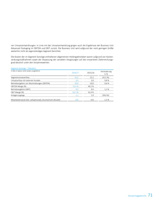 71KonzernlageberichtKonzernlagebericht 53
ren Umsatzentwicklungen. In Linie mit der Umsatzentwicklung gingen auch die Ergebnisse der Business Unit
Advanced Packaging im EBITDA und EBIT zurück. Die Business Unit wird aufgrund der noch geringen Größe
weiterhin nicht als eigenständiges Segment berichtet.
Die Kosten der im Segment Sonstige enthaltenen allgemeinen Holdingaktivitäten waren aufgrund von Kosten-
senkungsmaßnahmen sowie der Anpassung der variablen Vergütungen auf den erwarteten Zielerreichungs-
grad deutlich unter den Vorjahreswerten.
Segment Sonstige – Überblick
in Mio. € (wenn nicht anders angeführt)
2016/17 2015/16
Veränderung
in %
Segmentumsatzerlöse 15,2 22,1 (31,5 %)
Umsatzerlöse mit externen Kunden 4,3 3,9 9,8 %
Betriebsergebnis vor Abschreibungen (EBITDA) 10,9 10,9 0,6 %
EBITDA-Marge (%) 72,2 % 49,2 %
Betriebsergebnis (EBIT) 9,5 9,4 1,2 %
EBIT-Marge (%) 62,7 % 42,4 %
Anlagenzugänge 1,1 1,9 (39,0 %)
Mitarbeiterstand (inkl. Leihpersonal), Durchschnitt (Anzahl) 155 153 1,5 %
 