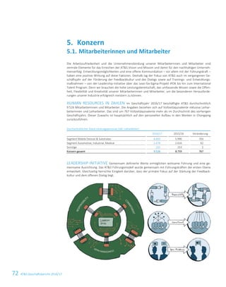 72 ATS Geschäftsbericht 2016/1754 ATS Geschäftsbericht 2016/17
Die Arbeitszufriedenheit und die Unternehmensbindung unserer Mitarbeiterinnen und Mitarbeiter sind
zentrale Elemente für das Erreichen der ATS Vision und Mission und damit für den nachhaltigen Unterneh-
menserfolg. Entwicklungsmöglichkeiten und eine offene Kommunikation – vor allem mit der Führungskraft –
haben eine positive Wirkung auf diese Faktoren. Deshalb lag der Fokus von ATS auch im vergangenen Ge-
schäftsjahr auf der Förderung der Feedbackkultur und des Dialogs sowie auf Trainings- und Entwicklungs-
maßnahmen – von der Leadership-Initiative über das Lean-Six-Sigma-Projekt iPOK bis hin zum International
Talent Program. Denn wir brauchen die hohe Leistungsbereitschaft, das umfassende Wissen sowie die Offen-
heit, Flexibilität und Kreativität unserer Mitarbeiterinnen und Mitarbeiter, um die besonderen Herausforde-
rungen unserer Industrie erfolgreich meistern zu können.
HUMAN RESOURCES IN ZAHLEN Im Geschäftsjahr 2016/17 beschäftigte ATS durchschnittlich
9.526 Mitarbeiterinnen und Mitarbeiter. Die Angaben beziehen sich auf Vollzeitäquivalente inklusive Leihar-
beiterinnen und Leiharbeiter. Das sind um 767 Vollzeitäquivalente mehr als im Durchschnitt des vorherigen
Geschäftsjahrs. Dieser Zuwachs ist hauptsächlich auf den personellen Aufbau in den Werken in Chongqing
zurückzuführen.
Durchschnittlicher Stand Leistungspersonal (inkl. Leiharbeiter)
2016/17 2015/16 Veränderung
Segment Mobile Devices  Substrates 6.693 5.990 703
Segment Automotive, Industrial, Medical 2.678 2.616 62
Sonstige 155 153 2
Konzern gesamt 9.526 8.759 767
LEADERSHIP-INITIATIVE Gemeinsam definierte Werte ermöglichen wirksame Führung und eine ge-
meinsame Ausrichtung. Das ATS Führungsmodell wurde gemeinsam mit Führungskräften der ersten Ebene
entwickelt. Gleichzeitig herrschte Einigkeit darüber, dass der primäre Fokus auf der Stärkung der Feedback-
kultur und dem offenen Dialog liegt.
Konzern5.
5.1. Mitarbeiterinnen und Mitarbeiter
 