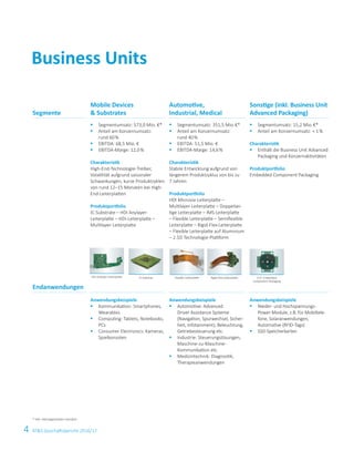 Business Units
Segmente
Mobile Devices
& Substrates
Automotive,
Industrial, Medical
Sonstige (inkl. Business Unit
Advanced Packaging)
Endanwendungen
§ Segmentumsatz: 573,0 Mio. €*
§ Anteil am Konzernumsatz:
rund 60%
§ EBITDA: 68,5 Mio. €
§ EBITDA-Marge: 12,0%
Charakteristik
High-End-Technologie-Treiber,
Volatilität aufgrund saisonaler
Schwankungen, kurze Produktzyklen
von rund 12–15 Monaten bei High-
End-Leiterplatten
Produktportfolio
IC-Substrate – HDI Anylayer-
Leiterplatte – HDI-Leiterplatte –
Multilayer-Leiterplatte
§ Segmentumsatz: 351,5 Mio.€*
§ Anteil am Konzernumsatz:
rund 40%
§ EBITDA: 51,5 Mio. €
§ EBITDA-Marge: 14,6%
Charakteristik
Stabile Entwicklung aufgrund von
längerem Produktzyklus von bis zu
7 Jahren
Produktportfolio
HDI Microvia-Leiterplatte –
Multilayer-Leiterplatte – Doppelsei-
tige Leiterplatte – IMS-Leiterplatte
– Flexible Leiterplatte – Semiflexible
Leiterplatte – Rigid-Flex-Leiterplatte
– Flexible Leiterplatte auf Aluminium
– 2.5D Technologie-Plattform
§ Segmentumsatz: 15,2 Mio.€*
§ Anteil am Konzernumsatz: < 1%
Charakteristik
§ Enthält die Business Unit Advanced
Packaging und Konzernaktivitäten
Produktportfolio
Embedded Component Packaging
Anwendungsbeispiele
§ Kommunikation: Smartphones,
Wearables
§ Computing: Tablets, Notebooks,
PCs
§ Consumer Electronics: Kameras,
Spielkonsolen
Anwendungsbeispiele
§ Automotive: Advanced
Driver Assistance Systeme
(Navigation, Spurwechsel, Sicher-
heit, Infotainment), Beleuchtung,
Getriebesteuerung etc.
§ Industrie: Steuerungslösungen,
Maschine-zu-Maschine-
Kommunikation etc.
§ Medizintechnik: Diagnostik,
Therapieanwendungen
Anwendungsbeispiele
§ Nieder- und Hochspannungs-
Power-Module, z.B. für Mobiltele-
fone, Solaranwendungen,
Automotive (RFID-Tags)
§ SSD-Speicherkarten
Business Units
4 AT&S Geschäftsbericht 2016/17
ECP: Embedded
Component Packaging
Flexible LeiterplatteIC-SubstratHDI Anylayer-Leiterplatte Rigid-Flex-Leiterplatte
* inkl. intersegmentäre Umsätze
 
