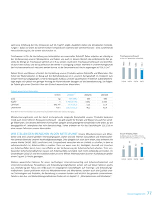 77KonzernlageberichtKonzernlagebericht 59
samt eine Erhöhung der CO2-Emissionen auf 55,7 kg/m² ergibt. Zusätzlich stellen die klimatischen Verände-
rungen – dabei vor allem die extrem heißen Temperaturen während der Sommermonate – eine zunehmende
Herausforderung dar, die schwer abschätzbar ist.
Frischwasser ist für die Herstellung von Leiterplatten ein essenzieller Rohstoff. Daher arbeiten wir ständig an
der Verbesserung unserer Messsysteme und haben uns auch in diesem Bereich das ambitionierte Ziel ge-
setzt, die Menge an Frischwasser jährlich um 3 % zu senken. Auch beim Frischwasserverbrauch sind die Effek-
te durch den Aufbau und die Qualifikation der Werke in Chongqing sichtbar. Während in unserem Kerngeschäft
der Frischwasserverbrauch reduziert werden konnte, ist der Gesamtverbrauch leicht angestiegen auf 739,5 L/m².
Neben Strom und Wasser erfordert die Herstellung unserer Produkte weitere Rohstoffe und Materialen. Der
Anteil der Materialkosten in Bezug auf die Betriebsleistung ist in unserem Kerngeschäft im Vergleich zum
Vorjahr leicht zurückgegangen. Unter Einbezug des Aufbaus und der Qualifikation im Bereich Substrattechno-
logie ergibt sich jedoch ein geringer Anstieg der Materialkosten bezogen auf die Betriebsleistung. Die folgen-
de Tabelle gibt einen Überblick über den Einkauf wesentlicher Materialien.
Einkauf wesentlicher Materialien
Einheit 2016/17*)
2015/16 2014/15
Gold kg 554 (495) 593 596
Kupfer t 3.766 (3.576) 3.362 3.550
Laminate Mio. m² 14,9 (14,2) 13,5 13,4
Chemikalien Tsd. t 119,2 (101,2) 96,2 92,9
*) Die Werte in Klammern beziehen sich auf den Einkauf wesentlicher Materialien exklusive Chongqing
Miniaturisierungstrends und die damit einhergehende steigende Komplexität unserer Produkte bedeuten
meist auch einen höheren Ressourcenverbrauch – das gilt sowohl für Energie und Wasser als auch für sonsti-
ge Materialien. Die derzeit definierten Kennzahlen spiegeln diese gesteigerte Komplexität nicht wider, da die
Bezugsgröße m² Leiterplatte dies nicht berücksichtigt. Daher arbeiten wir für das Geschäftsjahr 2017/18 an
einer neuen Definition unserer Kennzahlen.
WIR STELLEN DEN MENSCHEN IN DEN MITTELPUNKT Unsere Mitarbeiterinnen und Mitar-
beiter sind eine unserer größten Interessengruppen. Daher sind die Themen Gesundheit und Arbeitssicher-
heit zentrale Bereiche unserer Nachhaltigkeitsstrategie. Dies spiegelt sich auch darin wider, dass weltweit alle
unsere Werke OHSAS 18001 zertifiziert sind. Entsprechend versuchen wir ein Umfeld zu schaffen, in dem es
selbstverständlich ist, Arbeitsunfälle zu melden. Denn nur wenn man Art, Häufigkeit, Ausmaß und Ursachen
von Arbeitsunfällen kennt, kann man effektiv an der Verbesserung der Arbeitssicherheit arbeiten. Trotz um-
fassender Sicherheitsmaßnahmen lassen sich Arbeitsunfälle zumindest noch nicht vollständig vermeiden. Im
Geschäftsjahr 2016/17 sind die Ausfallsstunden pro eine Million Arbeitsstunden ab einer Ausfallsdauer größer
einem Tag mit 5,4 leicht gestiegen.
Weitere wesentliche Faktoren für einen nachhaltigen Unternehmenserfolg sind Arbeitszufriedenheit und
Unternehmensbindung. Perspektiven und Entwicklungsmöglichkeiten wirken sich auf diese Faktoren positiv
aus. Deshalb lag der Fokus von ATS auch im vergangenen Geschäftsjahr auf Trainings- und Entwicklungs-
maßnahmen. Davon profitieren nicht nur Mitarbeiterinnen und Mitarbeiter, sondern auch die Qualität unse-
rer Technologien und Produkte, die Beziehung zu unseren Kunden und letztlich das gesamte Unternehmen.
Details zu den Aus- und Weiterbildungsmaßnahmen finden sich im Kapitel 5.1. „Mitarbeiterinnen und Mitarbeiter“.
Frischwasserverbrauch
in Liter je m² gewichteter Leiterplatte
Anzahl Arbeitsunfälle
Ausfallsstunden je eine Million Arbeits-
stunden ab Betriebsausfallsdauer  1 Tag
783,9
734,0
718,6
739,5
13/14 14/15 15/16 16/17
4,0
6,1
5,0
5,4
13/14 14/15 15/16 16/17
 