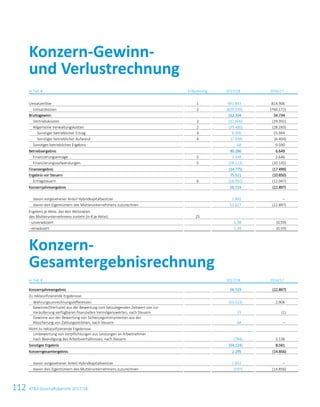 112 ATS Geschäftsbericht 2017/182 ATS Geschäftsbericht 2017/18
in Tsd. € Erläuterung 2017/18 2016/17
Umsatzerlöse 1 991.843 814.906
Umsatzkosten 2 (829.539) (760.172)
Bruttogewinn 162.304 54.734
Vertriebskosten 2 (32.606) (29.392)
Allgemeine Verwaltungskosten 2 (39.480) (28.283)
Sonstiger betrieblicher Ertrag 4 8.006 15.994
Sonstiger betrieblicher Aufwand 4 (7.938) (6.404)
Sonstiges betriebliches Ergebnis 68 9.590
Betriebsergebnis 90.286 6.649
Finanzierungserträge 5 3.348 2.646
Finanzierungsaufwendungen 5 (18.123) (20.145)
Finanzergebnis (14.775) (17.499)
Ergebnis vor Steuern 75.511 (10.850)
Ertragsteuern 6 (18.992) (12.047)
Konzernjahresergebnis 56.519 (22.897)
davon vorgesehener Anteil Hybridkapitalbesitzer 2.892 –
davon den Eigentümern des Mutterunternehmens zuzurechnen 53.627 (22.897)
Ergebnis je Aktie, das den Aktionären
des Mutterunternehmens zusteht (in € je Aktie): 25
- unverwässert 1,38 (0,59)
- verwässert 1,38 (0,59)
Konzern-
Gesamtergebnisrechnung
in Tsd. € 2017/18 2016/17
Konzernjahresergebnis 56.519 (22.897)
Zu reklassifizierende Ergebnisse:
Währungsumrechnungsdifferenzen (53.523) 2.906
Gewinne/(Verluste) aus der Bewertung zum beizulegenden Zeitwert von zur
Veräußerung verfügbaren finanziellen Vermögenswerten, nach Steuern 15 (1)
Gewinne aus der Bewertung von Sicherungsinstrumenten aus der
Absicherung von Zahlungsströmen, nach Steuern 68 –
Nicht zu reklassifizierende Ergebnisse: (784) 5136
Umbewertung von Verpflichtungen aus Leistungen an Arbeitnehmer
nach Beendigung des Arbeitsverhältnisses, nach Steuern (784) 5.136
Sonstiges Ergebnis (54.224) 8.041
Konzerngesamtergebnis 2.295 (14.856)
davon vorgesehener Anteil Hybridkapitalbesitzer 2.892 –
davon den Eigentümern des Mutterunternehmens zuzurechnen (597) (14.856)
Konzern-Gewinn-
und Verlustrechnung
 