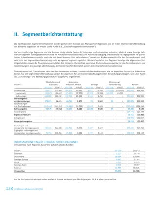 128 ATS Geschäftsbericht 2017/1818 ATS Geschäftsbericht 2017/18
Die nachfolgenden Segmentinformationen werden gemäß dem Konzept des Management Approach, wie er in der internen Berichterstattung
des Konzerns abgebildet ist, erstellt (siehe Punkt I.B.b. „Geschäftssegmentinformationen“).
Als berichtspflichtige Segmente sind die Business Units Mobile Devices  Substrates und Automotive, Industrial, Medical sowie Sonstige defi-
niert. Im Segment Sonstige befindet sich die im Aufbau befindliche Business Unit Advanced Packaging. Da Advanced Packaging weder die quanti-
tativen Schwellenwerte erreicht noch die mit dieser Business Unit verbundenen Chancen und Risiken wesentlich für den Gesamtkonzern sind,
wird es in der Segmentberichterstattung nicht als eigenes Segment angeführt. Weiters beinhaltet das Segment Sonstige die allgemeinen Hol-
dingaktivitäten sowie die Finanzierungsaktivitäten des Konzerns. Die zentrale operative Ergebnissteuerungsgröße ist das Betriebsergebnis vor
Abschreibungen. Die jeweilige Überleitung zu den Konzernwerten beinhaltet weiters die entsprechende Konsolidierung.
Übertragungen und Transaktionen zwischen den Segmenten erfolgen zu marktüblichen Bedingungen, wie sie gegenüber Dritten zur Anwendung
kämen. Für die Segmentberichterstattung werden die allgemein für den Konzernabschluss geltenden Bewertungsgrundlagen, wie unter Punkt
I.B. „Bilanzierungs- und Bewertungsgrundsätze“ ausgeführt, angewendet.
in Tsd. €
Mobile Devices 
Substrates
Automotive,
Industrial, Medical Sonstige
Eliminierung/
Konsolidierung Konzern
2017/18 2016/17 2017/18 2016/17 2017/18 2016/17 2017/18 2016/17 2017/18 2016/17
Umsatzerlöse 738.875 572.960 364.909 351.485 8.077 15.164 (120.018) (124.703) 991.843 814.906
Innenumsatz (90.875) (86.422) (25.610) (27.373) (3.533) (10.908) 120.018 124.703 – –
Außenumsatz 648.000 486.538 339.299 324.112 4.544 4.256 – – 991.843 814.906
Betriebsergebnis
vor Abschreibungen 179.015 68.515 46.795 51.475 73 10.943 95 – 225.978 130.933
Abschreibungen
inkl. Zuschreibungen (117.440) (107.557) (16.640) (15.292) (1.612) (1.435) – – (135.692) (124.284)
Betriebsergebnis 61.575 (39.042) 30.155 36.183 (1.539) 9.508 95 – 90.286 6.649
Finanzergebnis (14.775) (17.499)
Ergebnis vor Steuern 75.511 (10.850)
Ertragsteuern (18.992) (12.047)
Konzernjahresergebnis 56.519 (22.897)
Sachanlagen und
immaterielle Vermögenswerte 736.115 822.490 102.922 98.933 3.197 3.327 – – 842.234 924.750
Zugänge zu Sachanlagen und
immateriellen Vermögenswerten 76.756 238.058 25.426 18.982 1.737 1.143 – – 103.919 258.183
INFORMATIONEN NACH GEOGRAFISCHEN REGIONEN
Umsatzerlöse nach Regionen, basierend auf dem Sitz des Kunden:
in Tsd. € 2017/18 2016/17
Österreich 22.227 19.739
Deutschland 189.564 170.090
Sonstiges Europa 58.982 52.792
China 35.269 47.972
Sonstiges Asien 60.916 59.387
Amerika 624.885 464.926
Umsatzerlöse 991.843 814.906
Auf die fünf umsatzstärksten Kunden entfiel in Summe ein Anteil von 64,6 % (Vorjahr: 56,8 %) aller Umsatzerlöse.
II. Segmentberichterstattung
 