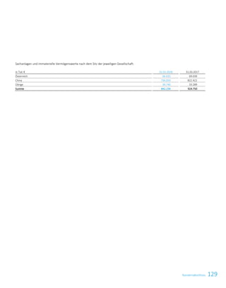 129KonzernabschlussKonzernabschluss 19
Sachanlagen und immaterielle Vermögenswerte nach dem Sitz der jeweiligen Gesellschaft:
in Tsd. € 31.03.2018 31.03.2017
Österreich 66.435 69.039
China 736.059 822.422
Übrige 39.740 33.289
Summe 842.234 924.750
 