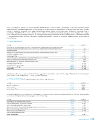 131KonzernabschlussKonzernabschluss 21
In den Geschäftsjahren 2017/18 und 2016/17 betreffen die öffentlichen Zuwendungen für Aufwendungen hauptsächlich Exportvergütungen
sowie Forschungs- und Entwicklungsprämien. Im Geschäftsjahr 2017/18 resultieren die Anlaufverluste aus der Errichtung einer neuen Produkti-
onslinie am Standort in Nanjangud, Indien sowie im Geschäftsjahr 2016/17 aus der Errichtung des neuen Standortes in Chongqing, China. Im
Geschäftsjahr 2016/17 betrifft die Position „Erträge aus der Auflösung von Rückstellungen“ die Auflösung der Rückstellung für nicht mehr ge-
nutzte Gebäudeflächen sowie die Auflösung der Rückstellung für einen möglichen Verwertungsverlust der Immobilie – es wird auf Erläuterung
17 „Sonstige Rückstellungen“ verwiesen. Die übrigen Erträge betreffen vor allem Zuschüsse für Mitarbeiter sowie verrechnete Sachleistungen für
diverse Projekte.
5. FINANZERGEBNIS
in Tsd. € 2017/18 2016/17
Zinserträge aus bis zur Endfälligkeit gehaltenen Finanzinvestitionen, erfolgswirksam zum beizulegenden Zeitwert
bewerteten finanziellen Vermögenswerten und zur Veräußerung verfügbaren finanziellen Vermögenswerten 12 29
Sonstige Zinserträge 1.102 1.520
Gewinne aus der Bewertung von derivativen Finanzinstrumenten zum beizulegenden Zeitwert, netto 1.003 1.097
Fremdwährungsgewinne, netto 1.231 –
Finanzierungserträge 3.348 2.646
Zinsaufwendungen aus Verbindlichkeiten gegenüber Kreditinstituten und Anleihen (13.708) (13.816)
Nettozinsaufwand aus personalbezogenen Verpflichtungen (821) (545)
Realisierte Verluste aus derivativen Finanzinstrumenten, netto (1.493) (644)
Fremdwährungsverluste, netto – (3.331)
Sonstige finanzielle Aufwendungen (2.101) (1.809)
Finanzierungsaufwendungen (18.123) (20.145)
Finanzergebnis (14.775) (17.499)
In der Position „Zinsaufwendungen aus Verbindlichkeiten gegenüber Kreditinstituten und Anleihen“ sind gemäß IAS 23 aktivierte Fremdkapital-
kosten in Höhe von 90 Tsd. € (Vorjahr: 2.150 Tsd. €) saldiert dargestellt.
6. ERTRAGSTEUERN Der Ertragsteueraufwand setzt sich wie folgt zusammen:
in Tsd. € 2017/18 2016/17
Laufende Ertragsteuern 26.898 20.186
Latente Steuern (7.906) (8.139)
Summe Steueraufwand 18.992 12.047
Die Abweichung zwischen dem tatsächlichen Steueraufwand im Konzern und dem theoretischen Steueraufwand, der sich unter Anwendung des
österreichischen Körperschaftsteuersatzes ergäbe, erklärt sich wie folgt:
in Tsd. € 2017/18 2016/17
Steueraufwand bei österreichischem Steuersatz 18.878 (2.712)
Effekt aus abweichenden Steuersätzen im Ausland (3.615) 10.288
Nicht anrechenbare ausländische Quellensteuer 2.293 1.038
Effekt aus der Veränderung von Wertberichtigungen auf aktive latente Steuern (682) 11.982
Effekt aus der Änderung von Steuersätzen 2.688 (2.283)
Effekt aus permanenten Differenzen 521 (6.268)
Effekt aus Steuern aus Vorperioden (1.091) 2
Summe Steueraufwand 18.992 12.047
 