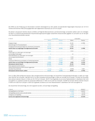 132 ATS Geschäftsbericht 2017/1822 ATS Geschäftsbericht 2017/18
Der Effekt aus der Änderung von Steuersätzen resultiert überwiegend aus dem wieder anzuwendenden begünstigten Steuersatz von 15 % im
Tochterunternehmen ATS (China) gegenüber dem allgemeinen Steuersatz von 25 % im Vorjahr.
Die aktiven und passiven latenten Steuern entfallen auf folgende Bilanzpositionen und Verlustvorträge und werden saldiert, wenn ein einklagba-
res Recht zur Aufrechnung tatsächlicher Steuererstattungsansprüche gegen tatsächliche Steuerschulden gegeben ist und wenn sie von der glei-
chen Steuerbehörde behoben werden:
in Tsd. € 31.03.2018 31.03.2017
Aktiva Passiva Aktiva Passiva
Anlagevermögen 24.320 (4.701) 26.183 (4.788)
Rückstellungen für Personalaufwand 4.673 – 4.070 –
Ertragsteuerliche Verlustvorträge inkl. steuerlicher Firmenwerte 63.713 – 51.800 –
Latente Steuer aus langfristigen Vermögenswerten/Schulden 92.706 (4.701) 82.053 (4.788)
Vorräte 5.691 – 4.522 –
Forderungen aus Lieferungen und Leistungen
und sonstige Forderungen 9 – 12 –
Verbindlichkeiten aus Lieferungen und Leistungen
und sonstige Verbindlichkeiten 2.090 – 1.310 –
Übrige 3.603 (2.515) 2.437 (56)
Temporäre Differenzen aus Anteilen an Tochterunternehmen – (5.069) – (4.700)
Latente Steuer aus kurzfristigen Vermögenswerten/Schulden 11.393 (7.584) 8.281 (4.756)
Aktive/passive latente Steuern 104.099 (12.285) 90.334 (9.544)
Nicht angesetzte latente Steuern (51.353) – (46.831) –
Saldierung aktive/passive latente Steuern gegenüber
derselben Steuerbehörde (7.216) 7.216 (4.844) 4.844
Aktive/passive latente Steuern, saldiert 45.530 (5.069) 38.659 (4.700)
Zum 31. März 2018 verfügt der Konzern über ertragsteuerliche Verlustvorträge und steuerliche Firmenwertabschreibungen in Höhe von insge-
samt 328.781 Tsd. € (Vorjahr: 268.546 Tsd. €). Für darin enthaltene Verlustvorträge in Höhe von 242.606 Tsd. € (Vorjahr: 213.630 Tsd. €) wurden
keine aktiven latenten Steuern in Höhe von 42.170 Tsd. € (Vorjahr: 38.071 Tsd. €) gebildet, da von einer Realisierbarkeit in absehbarer Zeit nicht
auszugehen ist. Zusätzlich wurden für temporäre Differenzen in Höhe von 61.220 Tsd. € (Vorjahr: 58.398 Tsd. €) keine aktiven latenten Steuern
in Höhe von 9.183 Tsd. € (Vorjahr: 8.760 Tsd. €) gebildet, da ebenso von einer Realisierbarkeit in absehbarer Zeit nicht auszugehen ist.
Die steuerlichen Verlustvorträge, die nicht angesetzt wurden, sind wie folgt vortragsfähig:
in Tsd. € 2017/18 2016/17
Vortragsfähig bis zu fünf Jahre 176.889 118.025
Vortragsfähig zwischen sechs und zehn Jahren 7.928 35.346
Unbegrenzt vortragsfähig 57.789 60.259
Summe nicht angesetzter Verlustvorträge 242.606 213.630
 