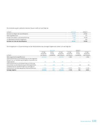 133KonzernabschlussKonzernabschluss 23
Die Veränderung der saldierten latenten Steuern stellt sich wie folgt dar:
in Tsd. € 2017/18 2016/17
Buchwert am Beginn des Geschäftsjahres 33.959 24.982
Währungsdifferenzen (1.629) 275
Ertrag in der Gewinn- und Verlustrechnung 7.906 8.139
Im Eigenkapital erfasste Ertragsteuern 225 563
Buchwert am Ende des Geschäftsjahres 40.461 33.959
Die Ertragsteuern in Zusammenhang mit den Bestandteilen des sonstigen Ergebnisses stellen sich wie folgt dar:
2017/18 2016/17
in Tsd. €
Ertrag/
(Aufwand)
vor Steuern
Steuer-
ertrag/
(-aufwand)
Ertrag/
(Aufwand)
nach Steuern
Ertrag/
(Aufwand)
vor Steuern
Steuer-
ertrag/
(-aufwand)
Ertrag/
(Aufwand)
nach Steuern
Währungsumrechnungsdifferenzen (53.523) – (53.523) 2.906 – 2.906
Gewinne/(Verluste) aus der Bewertung zum beizulegenden
Zeitwert von zur Veräußerung verfügbaren finanziellen Ver-
mögenswerten 19 (4) 15 – – –
Gewinne/(Verluste) aus der Bewertung von Sicherungs-
instrumenten aus der Absicherung von Zahlungsströmen 91 (23) 68 – (1) (1)
Umbewertung von Verpflichtungen aus Leistungen an
Arbeitnehmer nach Beendigung des Arbeitsverhältnisses (1.036) 252 (784) 4.572 564 5.136
Sonstiges Ergebnis (54.449) 225 (54.224) 7.478 563 8.041
 