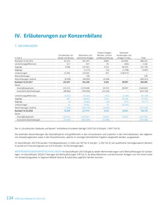 134 ATS Geschäftsbericht 2017/1824 ATS Geschäftsbericht 2017/18
7. SACHANLAGEN
in Tsd. €
Grundstücke, Ge-
bäude und Bauten
Maschinen und
technische Anlagen
Andere Anlagen,
Betriebs- und Ge-
schäftsausstattung
Geleistete
Anzahlungen und
Anlagen im Bau Total
Buchwert 31.03.2016 81.315 455.297 8.864 143.685 689.161
Umrechnungsdifferenzen 517 927 95 (303) 1.236
Zugänge 6.008 155.561 3.519 86.670 251.758
Abgänge ‒ (1.277) (12) (1.798) (3.087)
Umbuchungen 21.595 116.455 207 (138.257) ‒
Wertaufholungen ‒ 378 ‒ ‒ 378
Abschreibungen, laufend (6.928) (96.095) (3.328) ‒ (106.351)
Buchwert 31.03.2017 102.507 631.246 9.345 89.997 833.095
Davon
Anschaffungskosten 151.372 1.374.696 30.759 89.997 1.646.824
Kumulierte Abschreibungen (48.865) (743.450) (21.414) ‒ (813.729)
Umrechnungsdifferenzen (5.652) (31.825) (431) (5.330) (43.238)
Zugänge 397 68.010 2.791 26.146 97.344
Abgänge (2) (3.085) (19) (471) (3.577)
Umbuchungen 24 70.401 76 (70.501) ‒
Abschreibungen, laufend (7.266) (106.774) (3.206) ‒ (117.246)
Buchwert 31.03.2018 90.008 627.973 8.556 39.841 766.378
Davon
Anschaffungskosten 143.352 1.429.667 29.604 39.841 1.642.464
Kumulierte Abschreibungen (53.344) (801.694) (21.048) ‒ (876.086)
Der in „Grundstücke, Gebäude und Bauten“ enthaltene Grundwert beträgt 1.676 Tsd. € (Vorjahr: 1.847 Tsd. €).
Die laufenden Abschreibungen des Geschäftsjahres sind größtenteils in den Umsatzkosten und zusätzlich in den Vertriebskosten, den allgemei-
nen Verwaltungskosten sowie in den Anlaufverlusten, welche im sonstigen betrieblichen Ergebnis dargestellt werden, ausgewiesen.
Im Geschäftsjahr 2017/18 wurden Fremdkapitalkosten in Höhe von 90 Tsd. € (Vorjahr: 2.150 Tsd. €) auf qualifizierte Vermögenswerte aktiviert.
Es wurde ein Finanzierungssatz von 3,6 % (Vorjahr: 4,4 %) herangezogen.
WERTMINDERUNGEN/WERTAUFHOLUNGEN Im Geschäftsjahr 2017/18 gab es weder Wertminderungen noch Wertaufholungen für Sachan-
lagen. Im Geschäftsjahr 2016/17 betrugen die Wertaufholungen 378 Tsd. €, da diese Maschinen und technischen Anlagen zum Teil einem ande-
ren Verwendungszweck im Segment Mobile Devices  Substrates zugeführt werden konnten.
IV. Erläuterungen zur Konzernbilanz
 