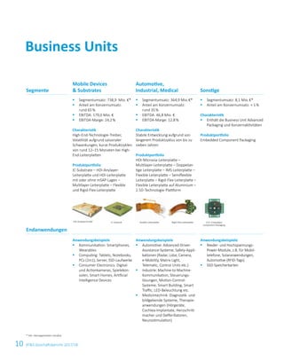 10 AT&S Geschäftsbericht 2017/18
Segmente
Mobile Devices
& Substrates
Automotive,
Industrial, Medical Sonstige
Endanwendungen
§	 Segmentumsatz: 738,9 Mio. €*
§	 Anteil am Konzernumsatz:
rund 65 %
§	 EBITDA: 179,0 Mio. €
§	 EBITDA-Marge: 24,2 %
Charakteristik
High-End-Technologie-Treiber,
Volatilität aufgrund saisonaler
­Schwankungen, kurze Produktzyklen
von rund 12–15 Monaten bei High-
End-Leiterplatten
Produktportfolio
IC-Substrate – HDI-Anylayer-
Leiterplatte und HDI-Leiterplatte
mit oder ohne mSAP-Lagen –
Multilayer-Leiterplatte – Flexible
und Rigid-Flex-Leiterplatte
§	 Segmentumsatz: 364,9 Mio.€*
§	 Anteil am Konzernumsatz:
rund 35 %
§	 EBITDA: 46,8 Mio. €
§	 EBITDA-Marge: 12,8 %
Charakteristik
Stabile Entwicklung aufgrund von
längerem ­Produkt­zyklus von bis zu
sieben Jahren
Produktportfolio
HDI-Microvia-Leiterplatte –
Multilayer-Leiter­platte – Doppelsei­
tige Leiterplatte – IMS-Leiterplatte –
Flexible Leiterplatte – Semi­flexible
­Leiterplatte – Rigid-Flex-Leiterplatte –
Flexible Leiterplatte auf ­Aluminium –
2.5D-Technologie-Plattform
§	 Segmentumsatz: 8,1 Mio.€*
§	 Anteil am Konzernumsatz: < 1 %
Charakteristik
§	 Enthält die Business Unit Advanced
Packaging und Konzernaktivitäten
Produktportfolio
Embedded Component Packaging
Anwendungsbeispiele
§	 Kommunikation: Smartphones,
Wearables
§	Computing: Tablets, Notebooks,
PCs (2in1), Server, SSD-Laufwerke
§	 Consumer Electronics: Digital-
und Actionkameras, Spielekon­
solen, Smart Homes, Artificial
Intelligence Devices
Anwendungsbeispiele
§	 Automotive: Advanced-Driver-
Assistance-Systeme, Safety-Appli­
kationen (Radar, Lidar, Camera,
e-Mobility, Matrix Light,
Tele­matic, Control Units etc.)
§	 Industrie: Machine-to-Machine-
Kommunikation, Steuerungs­
lösungen, Motion-Control-
Systeme, Smart Building, Smart
Traffic, LED-Beleuchtung etc.
§	 Medizintechnik: Diagnostik- und
bildgebende Systeme, Therapie­
anwendungen (Hörgeräte,
Cochlea-Implantate, Herzschritt­
macher und Defibrillatoren,
Neurostimulation)
Anwendungsbeispiele
§	 Nieder- und Hochspannungs-
Power-Module, z.B. für Mobil­
telefone, Solaranwendungen,
Automotive (RFID-Tags)
§	 SSD-Speicherkarten
ECP: Embedded
Component Packaging
Flexible LeiterplatteIC-SubstratHDI-Anylayer/mSAP Rigid-Flex-Leiterplatte
* inkl. intersegmentäre Umsätze
Business Units
 