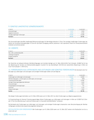 136 ATS Geschäftsbericht 2017/1826 ATS Geschäftsbericht 2017/18
9. SONSTIGE LANGFRISTIGE VERMÖGENSWERTE
in Tsd. € 31.03.2018 31.03.2017
Vorauszahlungen 5.475 5.919
Gegebene Kautionen 6.676 6.164
Sonstige langfristige Forderungen 44.068 53.698
Buchwert 56.219 65.781
Die Vorauszahlungen betreffen langfristige Mietvorauszahlungen für Betriebsgrundstücke in China. Die sonstigen langfristigen Forderungen be-
stehen aus Vorsteuerrückvergütungen in China für das Werk Chongqing, welche sukzessive in der operativen Phase mit Umsatzsteuerverbind-
lichkeiten verrechnet werden.
10. VORRÄTE
in Tsd. € 31.03.2018 31.03.2017
Roh-, Hilfs- und Betriebsstoffe 44.369 46.995
Unfertige Erzeugnisse 34.995 30.409
Fertige Erzeugnisse 56.733 31.440
Buchwert 136.097 108.844
Der Stand der als Aufwand erfassten Wertberichtigungen von Vorräten beträgt zum 31. März 2018 30.031 Tsd. € (Vorjahr: 20.808 Tsd. €). Aus
der Bewertung der Vorräte zum Nettoveräußerungswert resultiert für das Geschäftsjahr 2017/18 eine wesentliche Abwertung in Höhe von
5.527 Tsd. € (Vorjahr: 1.738 Tsd. €).
11. FORDERUNGEN AUS LIEFERUNGEN UND LEISTUNGEN UND SONSTIGE FORDERUNGEN Die Buchwerte der For-
derungen aus Lieferungen und Leistungen und sonstigen Forderungen stellen sich wie folgt dar:
in Tsd. € 31.03.2018 31.03.2017
Forderungen aus Lieferungen und Leistungen 65.641 53.969
Wertberichtigungen zu Forderungen aus Lieferungen und Leistungen (168) (464)
Umsatzsteuerforderungen 40.906 22.966
Sonstige Forderungen gegenüber Behörden 4.779 2.620
Vorauszahlungen 4.294 3.847
Energieabgabenrückvergütungen 1.427 732
Kautionen 1.067 1.123
Übrige Forderungen 704 1.003
Summe 118.650 85.796
Die übrigen Forderungen beinhalten zum 31. März 2018 sowie zum 31. März 2017 vor allem Forderungen aus Abgrenzungspositionen.
Im Zusammenhang mit diversen Finanzierungsverträgen dienen Forderungen aus Lieferungen und Leistungen in Höhe von 10.000 Tsd. € (Vor-
jahr: 0 Tsd. €) als Besicherung. Es wird auf Erläuterung 15 „Finanzielle Verbindlichkeiten“ verwiesen.
Die Buchwerte der Forderungen aus Lieferungen und Leistungen und sonstigen Forderungen entsprechen unter Berücksichtigung der Wertbe-
richtigungen annähernd den jeweils beizulegenden Zeitwerten.
RESTLAUFZEITEN VON FORDERUNGEN Alle Forderungen zum 31. März 2018 sowie zum 31. März 2017 weisen eine Restlaufzeit von bis zu
einem Jahr auf.
 