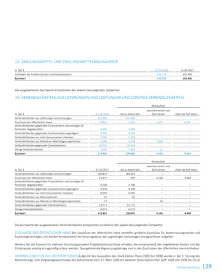 139KonzernabschlussKonzernabschluss 29
13. ZAHLUNGSMITTEL UND ZAHLUNGSMITTELÄQUIVALENTE
in Tsd. € 31.03.2018 31.03.2017
Guthaben bei Kreditinstituten und Kassenbestand 270.729 203.485
Buchwert 270.729 203.485
Die ausgewiesenen Buchwerte entsprechen den jeweils beizulegenden Zeitwerten.
14. VERBINDLICHKEITEN AUS LIEFERUNGEN UND LEISTUNGEN UND SONSTIGE VERBINDLICHKEITEN
Restlaufzeit
in Tsd. € 31.03.2018 bis zu einem Jahr
zwischen einem und
fünf Jahren mehr als fünf Jahre
Verbindlichkeiten aus Lieferungen und Leistungen 141.498 141.498 ‒ ‒
Zuschüsse der öffentlichen Hand 13.861 1.022 6.675 6.164
Verbindlichkeiten gegenüber Finanzämtern und sonstigen öf-
fentlichen Abgabestellen 4.486 4.486 ‒ ‒
Verbindlichkeiten gegenüber Sozialversicherungsträgern 4.349 4.349 ‒ ‒
Verbindlichkeiten aus nicht konsumierten Urlauben 5.093 5.093 ‒ ‒
Verbindlichkeiten aus Aktienkurs-Wertsteigerungsrechten 2.684 1.018 1.666 ‒
Verbindlichkeiten gegenüber Dienstnehmern 34.745 34.745 ‒ ‒
Übrige Verbindlichkeiten 7.690 7.669 21 ‒
Buchwert 214.406 199.880 8.362 6.164
Restlaufzeit
in Tsd. € 31.03.2017 bis zu einem Jahr
zwischen einem und
fünf Jahren mehr als fünf Jahre
Verbindlichkeiten aus Lieferungen und Leistungen 189.824 189.824 ‒ ‒
Zuschüsse der öffentlichen Hand 11.675 699 6.528 4.448
Verbindlichkeiten gegenüber Finanzämtern und sonstigen öf-
fentlichen Abgabestellen 3.706 3.706 ‒ ‒
Verbindlichkeiten gegenüber Sozialversicherungsträgern 9.338 9.338 ‒ ‒
Verbindlichkeiten aus nicht konsumierten Urlauben 6.059 6.059 ‒ ‒
Verbindlichkeiten aus Aktienoptionen 25 25 ‒ ‒
Verbindlichkeiten aus Aktienkurs-Wertsteigerungsrechten 14 ‒ 14 ‒
Verbindlichkeiten gegenüber Dienstnehmern 13.121 13.121 ‒ ‒
Übrige Verbindlichkeiten 8.073 8.073 ‒ ‒
Buchwert 241.835 230.845 6.542 4.448
Die Buchwerte der ausgewiesenen Verbindlichkeiten entsprechen annähernd den jeweils beizulegenden Zeitwerten.
ZUSCHÜSSE DER ÖFFENTLICHEN HAND Die Zuschüsse der öffentlichen Hand betreffen großteils Zuschüsse für Bodennutzungsrechte und
Sachanlagevermögen und werden entsprechend der Nutzungsdauer der zugehörigen Sachanlagen ertragswirksam aufgelöst.
Weiters hat der Konzern für mehrere Forschungsprojekte Projektkostenzuschüsse erhalten, die entsprechend den angefallenen Kosten und der
Förderquote anteilig ertragsmäßig erfasst werden. Dazugehörende Abgrenzungsbeträge sind in den Zuschüssen der öffentlichen Hand enthalten.
VERBINDLICHKEITEN AUS AKTIENOPTIONEN Aufgrund des Auslaufens des Stock-Option-Plans (2005 bis 2008) wurde in der 1. Sitzung des
Nominierungs- und Vergütungsausschusses des Aufsichtsrats vom 17. März 2009 ein weiterer Stock-Option-Plan (SOP 2009 von 2009 bis 2012)
 