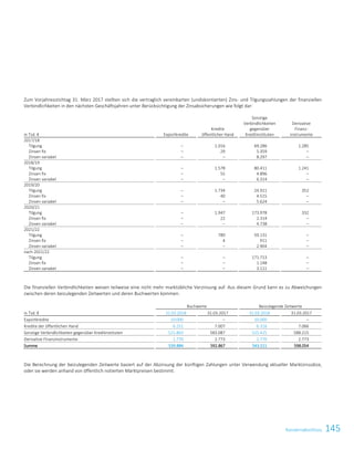 145KonzernabschlussKonzernabschluss 35
Zum Vorjahresstichtag 31. März 2017 stellten sich die vertraglich vereinbarten (undiskontierten) Zins- und Tilgungszahlungen der finanziellen
Verbindlichkeiten in den nächsten Geschäftsjahren unter Berücksichtigung der Zinsabsicherungen wie folgt dar:
in Tsd. € Exportkredite
Kredite
öffentlicher Hand
Sonstige
Verbindlichkeiten
gegenüber
Kreditinstituten
Derivative
Finanz-
instrumente
2017/18
Tilgung – 1.016 69.286 1.285
Zinsen fix – 29 5.359 –
Zinsen variabel – – 8.297 –
2018/19
Tilgung – 1.578 80.411 1.241
Zinsen fix – 55 4.896 –
Zinsen variabel – – 6.314 –
2019/20
Tilgung – 1.734 24.911 352
Zinsen fix – 40 4.515 –
Zinsen variabel – – 5.624 –
2020/21
Tilgung – 1.947 173.978 332
Zinsen fix – 22 2.314 –
Zinsen variabel – – 4.738 –
2021/22
Tilgung – 789 59.131 –
Zinsen fix – 4 911 –
Zinsen variabel – – 2.904 –
nach 2021/22
Tilgung – – 171.713 –
Zinsen fix – – 1.148 –
Zinsen variabel – – 3.111 –
Die finanziellen Verbindlichkeiten weisen teilweise eine nicht mehr marktübliche Verzinsung auf. Aus diesem Grund kann es zu Abweichungen
zwischen deren beizulegenden Zeitwerten und deren Buchwerten kommen.
Buchwerte Beizulegende Zeitwerte
in Tsd. € 31.03.2018 31.03.2017 31.03.2018 31.03.2017
Exportkredite 10.000 – 10.000 –
Kredite der öffentlichen Hand 6.251 7.007 6.316 7.066
Sonstige Verbindlichkeiten gegenüber Kreditinstituten 521.863 583.087 525.425 588.215
Derivative Finanzinstrumente 1.770 2.773 1.770 2.773
Summe 539.884 592.867 543.511 598.054
Die Berechnung der beizulegenden Zeitwerte basiert auf der Abzinsung der künftigen Zahlungen unter Verwendung aktueller Marktzinssätze,
oder sie werden anhand von öffentlich notierten Marktpreisen bestimmt.
 