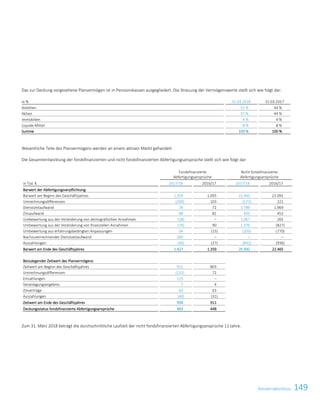 149KonzernabschlussKonzernabschluss 39
Das zur Deckung vorgesehene Planvermögen ist in Pensionskassen ausgegliedert. Die Streuung der Vermögenswerte stellt sich wie folgt dar:
in % 31.03.2018 31.03.2017
Anleihen 51 % 44 %
Aktien 37 % 44 %
Immobilien 4 % 4 %
Liquide Mittel 8 % 8 %
Summe 100 % 100 %
Wesentliche Teile des Planvermögens werden an einem aktiven Markt gehandelt.
Die Gesamtentwicklung der fondsfinanzierten und nicht fondsfinanzierten Abfertigungsansprüche stellt sich wie folgt dar:
Fondsfinanzierte
Abfertigungsansprüche
Nicht fondsfinanzierte
Abfertigungsansprüche
in Tsd. € 2017/18 2016/17 2017/18 2016/17
Barwert der Abfertigungsverpflichtung:
Barwert am Beginn des Geschäftsjahres 1.359 1.055 22.465 22.091
Umrechnungsdifferenzen (200) 103 (173) 221
Dienstzeitaufwand 78 72 1.789 1.969
Zinsaufwand 88 81 455 452
Umbewertung aus der Veränderung von demografischen Annahmen (18) – 1.067 265
Umbewertung aus der Veränderung von finanziellen Annahmen (74) 90 1.376 (827)
Umbewertung aus erfahrungsbedingten Anpassungen 34 (15) (205) (770)
Nachzuverrechnender Dienstzeitaufwand 200 – – –
Auszahlungen (40) (27) (842) (936)
Barwert am Ende des Geschäftsjahres 1.427 1.359 25.932 22.465
Beizulegender Zeitwert des Planvermögens:
Zeitwert am Beginn des Geschäftsjahres 911 803
Umrechnungsdifferenzen (132) 72
Einzahlungen 125 –
Veranlagungsergebnis 7 4
Zinserträge 63 63
Auszahlungen (40) (31)
Zeitwert am Ende des Geschäftsjahres 934 911
Deckungsstatus fondsfinanzierte Abfertigungsansprüche 493 448
Zum 31. März 2018 beträgt die durchschnittliche Laufzeit der nicht fondsfinanzierten Abfertigungsansprüche 11 Jahre.
 