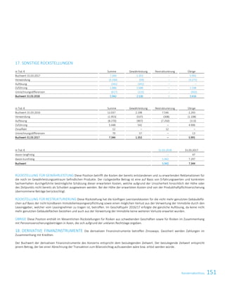 151KonzernabschlussKonzernabschluss 41
17. SONSTIGE RÜCKSTELLUNGEN
in Tsd. € Summe Gewährleistung Restrukturierung Übrige
Buchwert 31.03.2017 7.344 1.353 – 5.991
Verwendung (3.330) (59) – (3.271)
Auflösung (341) (341) – –
Zuführung 2.886 1.688 – 1.198
Umrechnungsdifferenzen (617) (115) – (502)
Buchwert 31.03.2018 5.942 2.526 – 3.416
in Tsd. € Summe Gewährleistung Restrukturierung Übrige
Buchwert 31.03.2016 12.037 2.198 7.546 2.293
Verwendung (1.953) (537) (308) (1.108)
Auflösung (8.270) (907) (7.250) (113)
Zuführung 5.448 542 – 4.906
Zinseffekt 12 – 12 –
Umrechnungsdifferenzen 70 57 – 13
Buchwert 31.03.2017 7.344 1.353 – 5.991
in Tsd. € 31.03.2018 31.03.2017
davon langfristig – 47
davon kurzfristig 5.942 7.297
Buchwert 5.942 7.344
RÜCKSTELLUNG FÜR GEWÄHRLEISTUNG Diese Position betrifft die Kosten der bereits entstandenen und zu erwartenden Reklamationen für
die noch im Gewährleistungszeitraum befindlichen Produkte. Der rückgestellte Betrag ist eine auf Basis von Erfahrungswerten und konkreten
Sachverhalten durchgeführte bestmögliche Schätzung dieser erwarteten Kosten, welche aufgrund der Unsicherheit hinsichtlich der Höhe oder
des Zeitpunkts nicht bereits als Schulden ausgewiesen werden. Bei der Höhe der erwarteten Kosten sind von der Produkthaftpflichtversicherung
übernommene Beträge berücksichtigt.
RÜCKSTELLUNG FÜR RESTRUKTURIERUNG Diese Rückstellung hat die künftigen Leerstandskosten für die nicht mehr genutzten Gebäudeflä-
chen auf Basis der nicht kündbaren Immobilienleasingverpflichtung sowie einen möglichen Verlust aus der Verwertung der Immobilie durch den
Leasinggeber, welcher vom Leasingnehmer zu tragen ist, betroffen. Im Geschäftsjahr 2016/17 erfolgte die gänzliche Auflösung, da keine nicht
mehr genutzten Gebäudeflächen bestehen und auch aus der Verwertung der Immobilie keine weiteren Verluste erwartet wurden.
ÜBRIGE Diese Position enthält im Wesentlichen Rückstellungen für Risiken aus schwebenden Geschäften sowie für Risiken im Zusammenhang
mit Pensionsversicherungsbeiträgen in Asien, die sich aufgrund der unklaren Rechtslage ergeben.
18. DERIVATIVE FINANZINSTRUMENTE Die derivativen Finanzinstrumente betreffen Zinsswaps. Gesichert werden Zahlungen im
Zusammenhang mit Krediten.
Der Buchwert der derivativen Finanzinstrumente des Konzerns entspricht dem beizulegenden Zeitwert. Der beizulegende Zeitwert entspricht
jenem Betrag, der bei einer Abrechnung der Transaktion zum Bilanzstichtag aufzuwenden wäre bzw. erlöst werden würde.
 