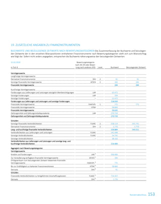 153KonzernabschlussKonzernabschluss 43
19. ZUSÄTZLICHE ANGABEN ZU FINANZINSTRUMENTEN
BUCHWERTE UND BEIZULEGENDE ZEITWERTE NACH BEWERTUNGSKATEGORIEN Die Zusammenfassung der Buchwerte und beizulegen-
den Zeitwerte der in den einzelnen Bilanzpositionen enthaltenen Finanzinstrumente nach Bewertungskategorien stellt sich zum Bilanzstichtag
wie folgt dar. Sofern nicht anders angegeben, entsprechen die Buchwerte näherungsweise den beizulegenden Zeitwerten:
31.03.2018
in Tsd. €
Bewertungskategorie
nach IAS 39 oder Bewer-
tung nach anderen IFRS Level Buchwert Beizulegender Zeitwert
Vermögenswerte
Langfristige Vermögenswerte
Derivative Finanzinstrumente DHI 2 91 91
Sonstige finanzielle Vermögenswerte AFSFA 2 193 193
Finanzielle Vermögenswerte 284 284
Kurzfristige Vermögenswerte
Forderungen aus Lieferungen und Leistungen abzüglich Wertberichtigungen LAR 65.473 65.473
Sonstige Forderungen LAR 704 704
Sonstige Forderungen – 52.473 52.473
Forderungen aus Lieferungen und Leistungen und sonstige Forderungen 118.650 118.650
Finanzielle Vermögenswerte FAAFVPL 1 775 775
Finanzielle Vermögenswerte HTMI 58.860 58.860
Finanzielle Vermögenswerte 59.635 59.635
Zahlungsmittel und Zahlungsmitteläquivalente LAR 270.729 270.729
Zahlungsmittel und Zahlungsmitteläquivalente 270.729 270.729
Schulden
Sonstige finanzielle Verbindlichkeiten FLAAC 2 538.114 541.741
Derivative Finanzinstrumente DHI 2 1.770 1.770
Lang- und kurzfristige finanzielle Verbindlichkeiten 539.884 543.511
Verbindlichkeiten aus Lieferungen und Leistungen FLAAC 141.498 141.498
Sonstige Verbindlichkeiten FLAAC 34.745 34.745
Sonstige Verbindlichkeiten – 38.163 38.163
Verbindlichkeiten aus Lieferungen und Leistungen und sonstige lang- und
kurzfristige Verbindlichkeiten 214.406 214.406
Aggregiert nach Bewertungskategorien
Vermögenswerte
Kredite und Forderungen LAR1)
336.906
Zur Veräußerung verfügbare finanzielle Vermögenswerte AFSFA2)
193
Erfolgswirksam zum beizulegenden Zeitwert bewertete finanzielle
Vermögenswerte FAAFVPL3)
775
Bis zur Endfälligkeit zu haltende Finanzinvestitionen HTMI4)
58.860
Derivate DHI6)
91
Schulden
Finanzielle Verbindlichkeiten zu fortgeführten Anschaffungskosten FLAAC 5)
714.357
Derivate DHI6)
1.770
 